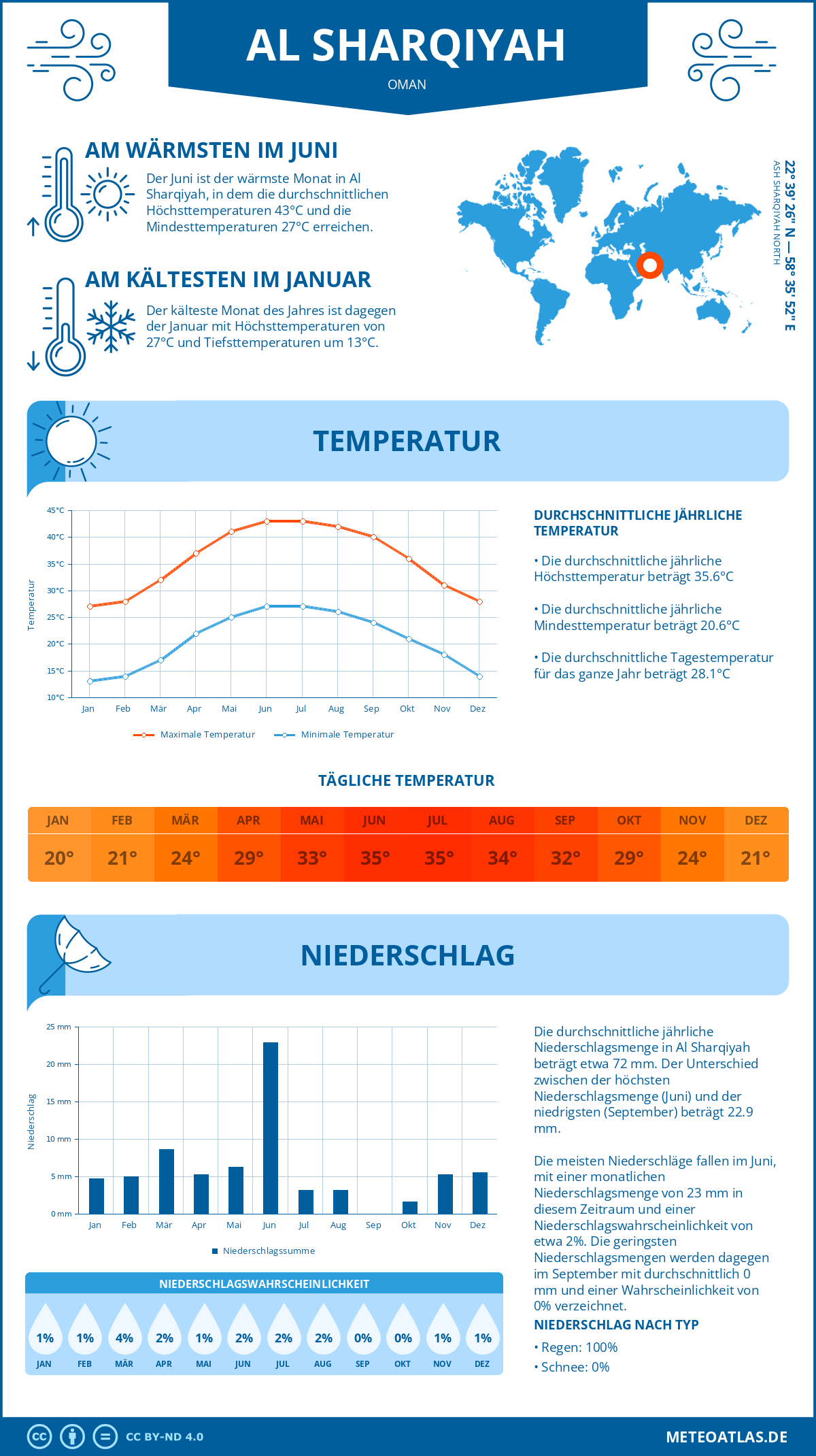 Wetter Al Sharqiyah (Oman) - Temperatur und Niederschlag