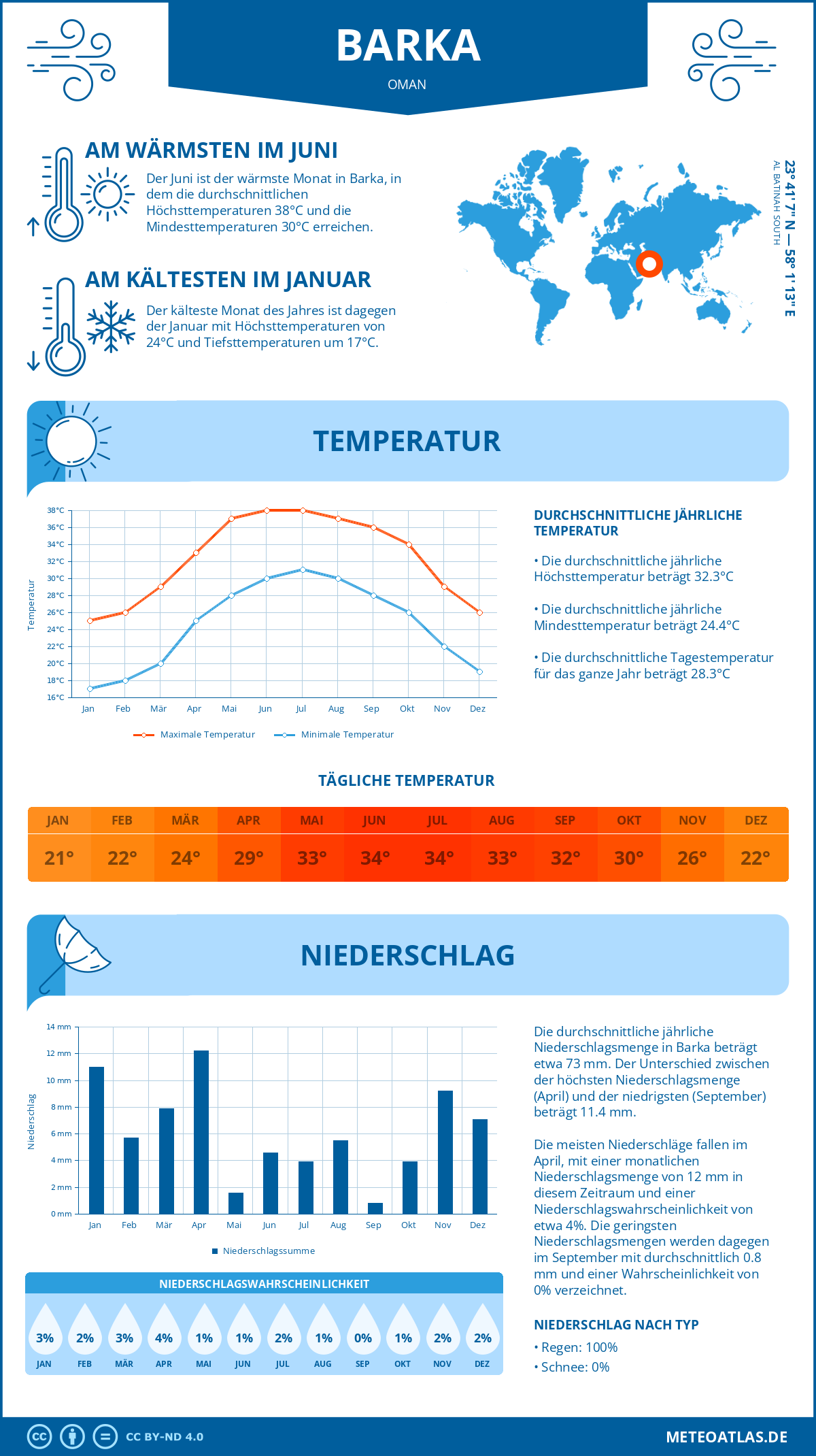 Wetter Barka (Oman) - Temperatur und Niederschlag