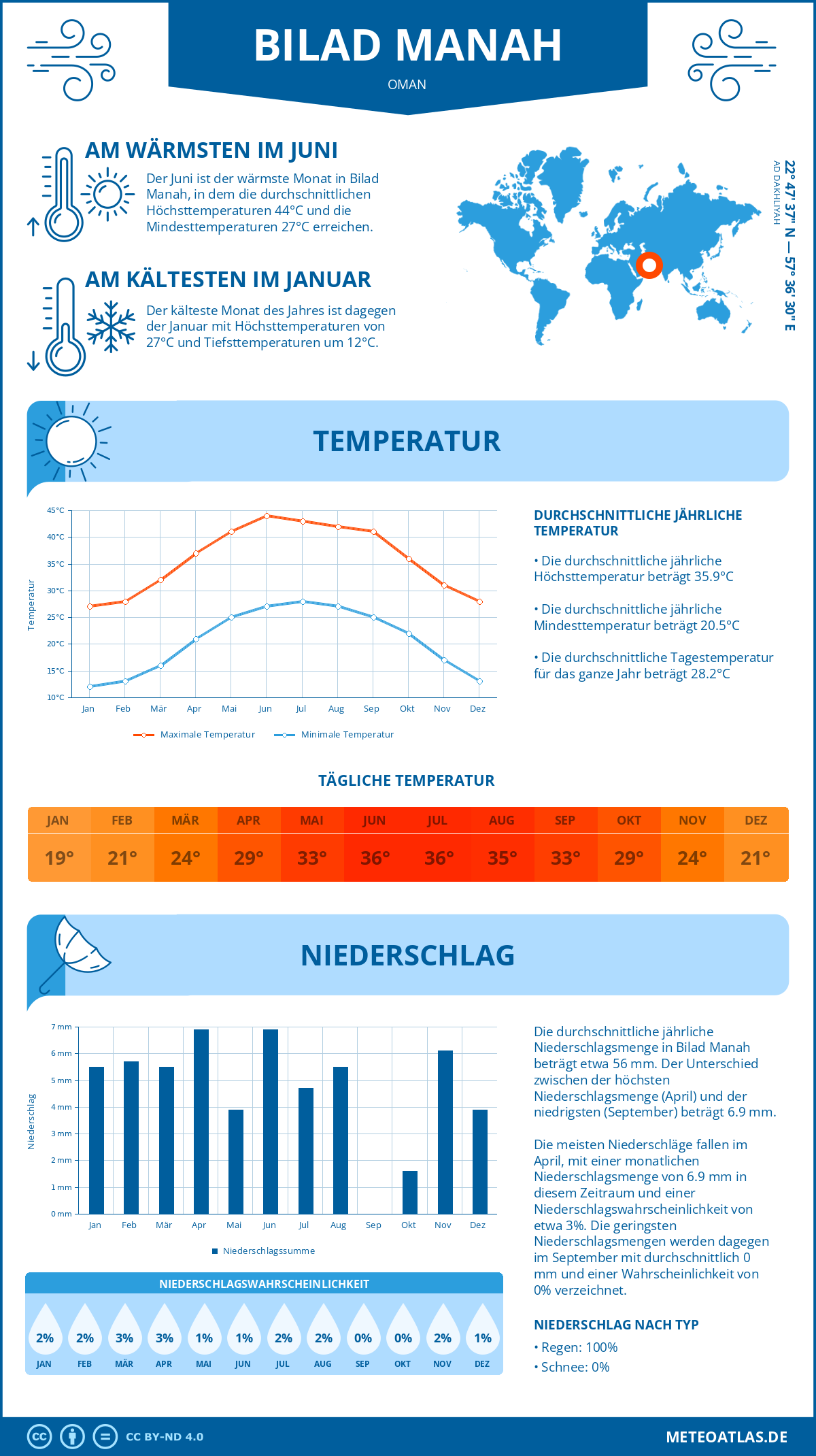 Infografik: Bilad Manah (Oman) – Monatstemperaturen und Niederschläge mit Diagrammen zu den jährlichen Wettertrends