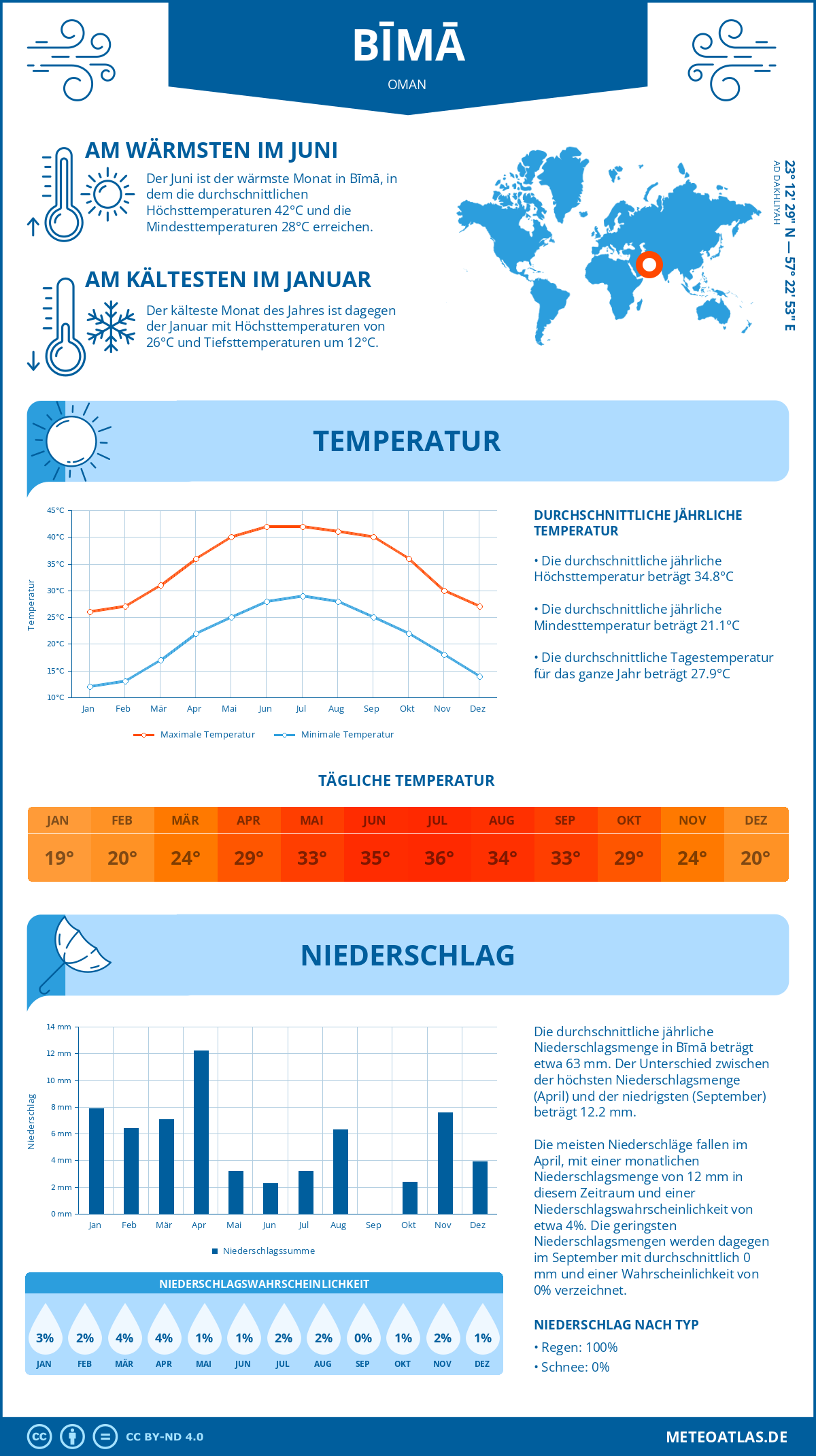 Wetter Bīmā (Oman) - Temperatur und Niederschlag