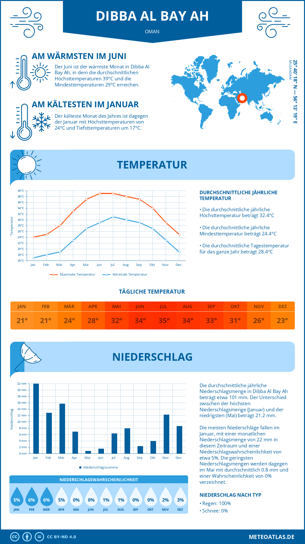 Wetter Dibba Al Bay Ah (Oman) - Temperatur und Niederschlag