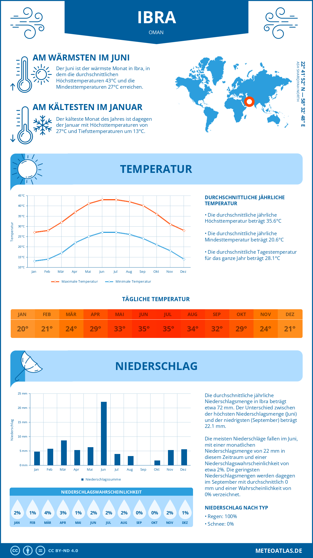 Wetter Ibra (Oman) - Temperatur und Niederschlag