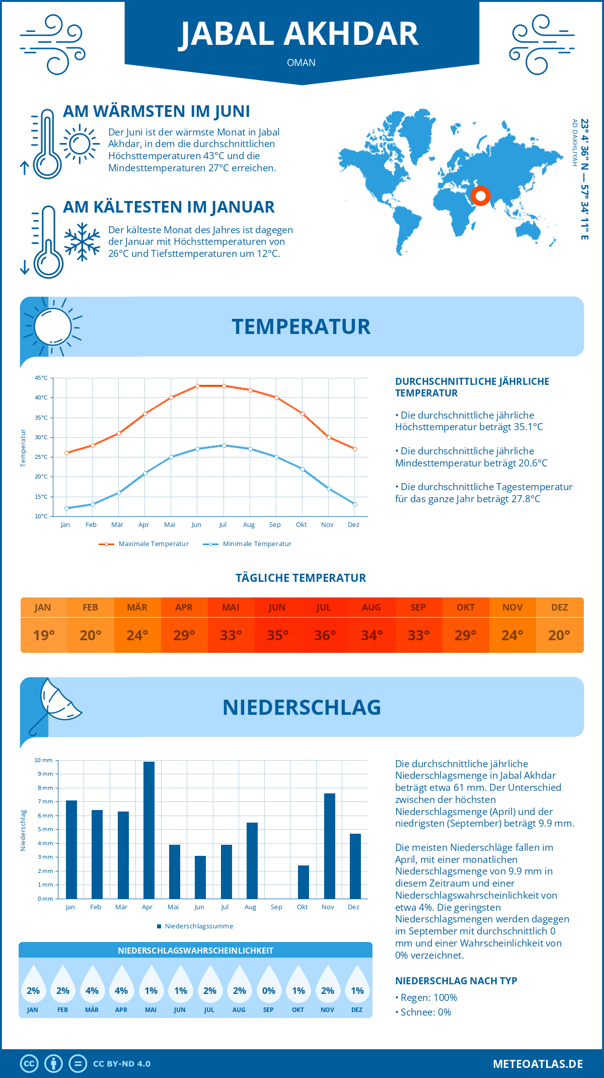 Infografik: Jabal Akhdar (Oman) – Monatstemperaturen und Niederschläge mit Diagrammen zu den jährlichen Wettertrends