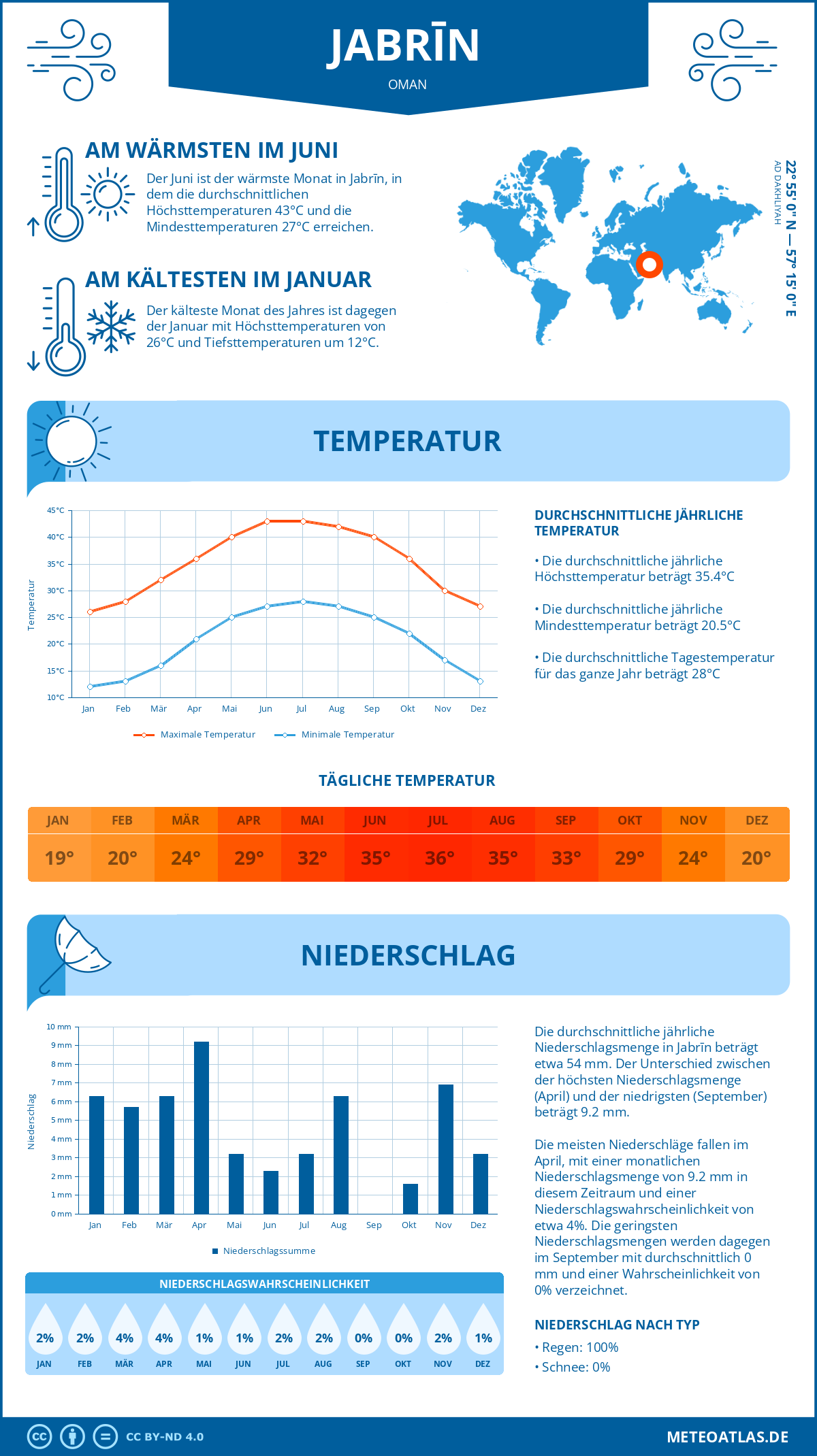 Wetter Jabrīn (Oman) - Temperatur und Niederschlag