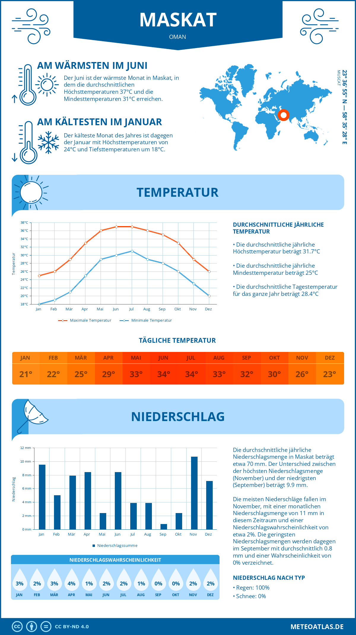 Infografik: Maskat (Oman) – Monatstemperaturen und Niederschläge mit Diagrammen zu den jährlichen Wettertrends