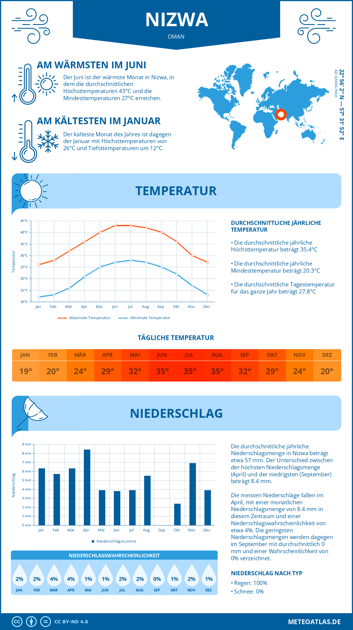 Wetter Nizwa (Oman) - Temperatur und Niederschlag