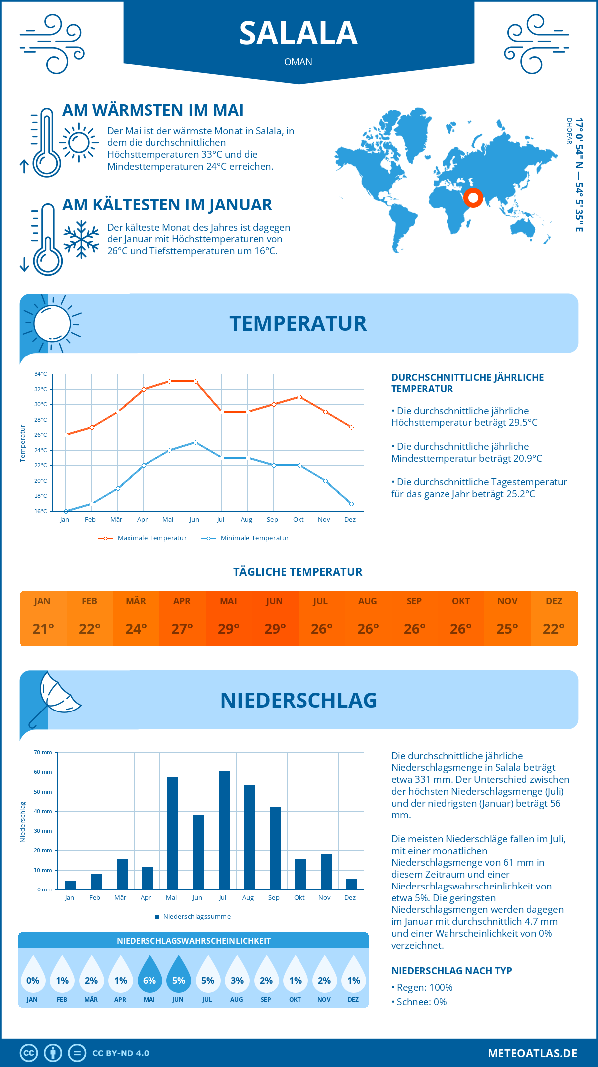 Wetter Salala (Oman) - Temperatur und Niederschlag