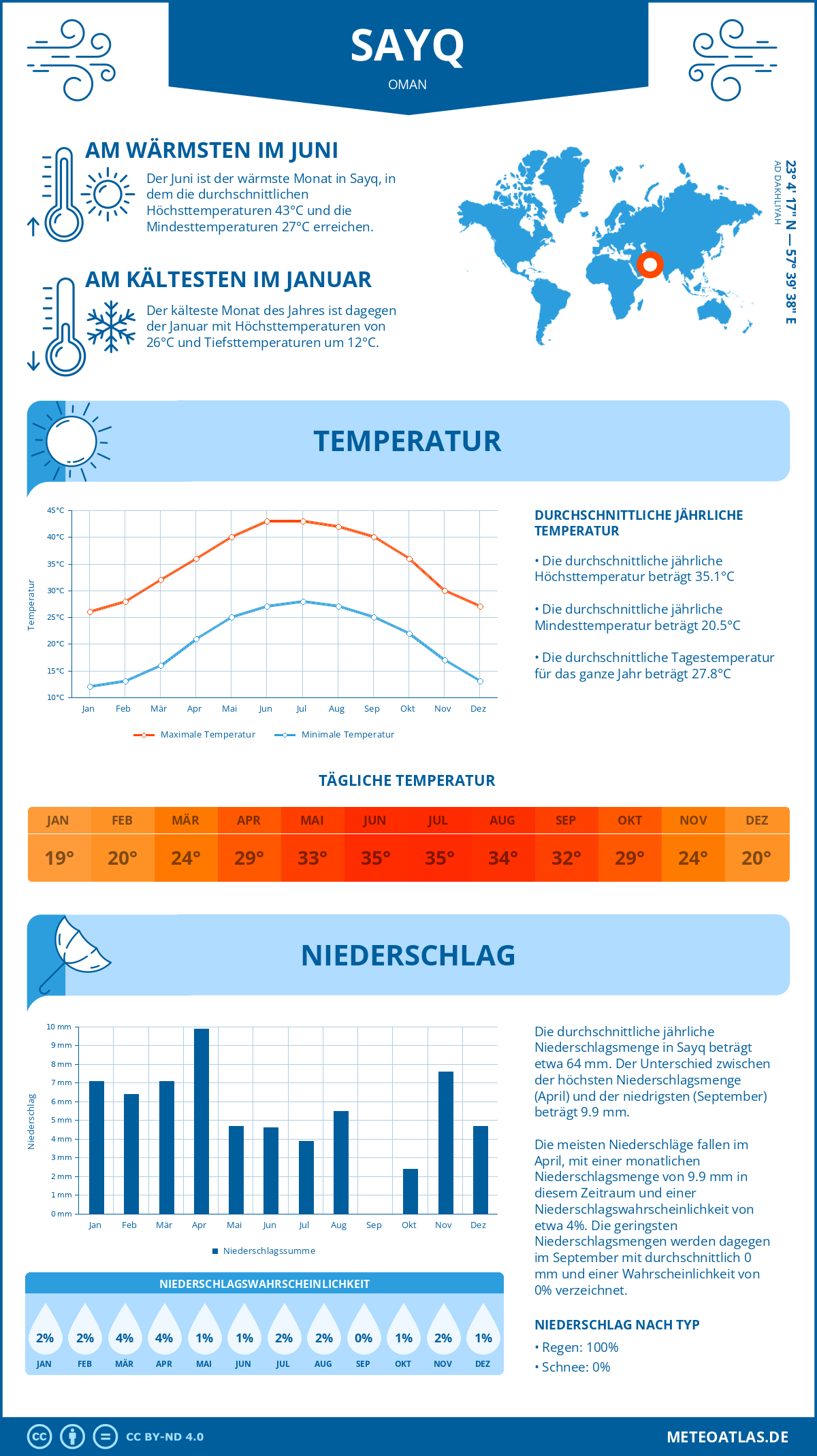 Wetter Sayq (Oman) - Temperatur und Niederschlag