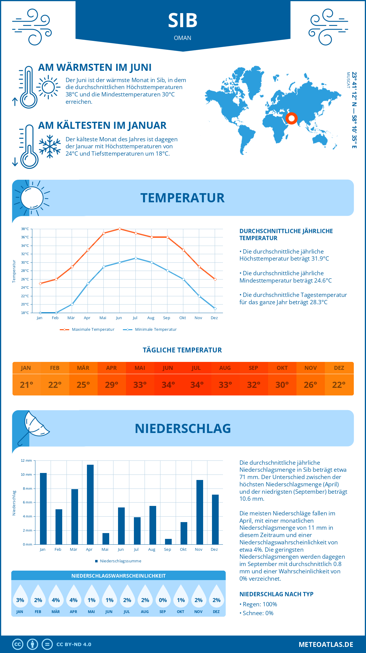 Wetter Sib (Oman) - Temperatur und Niederschlag