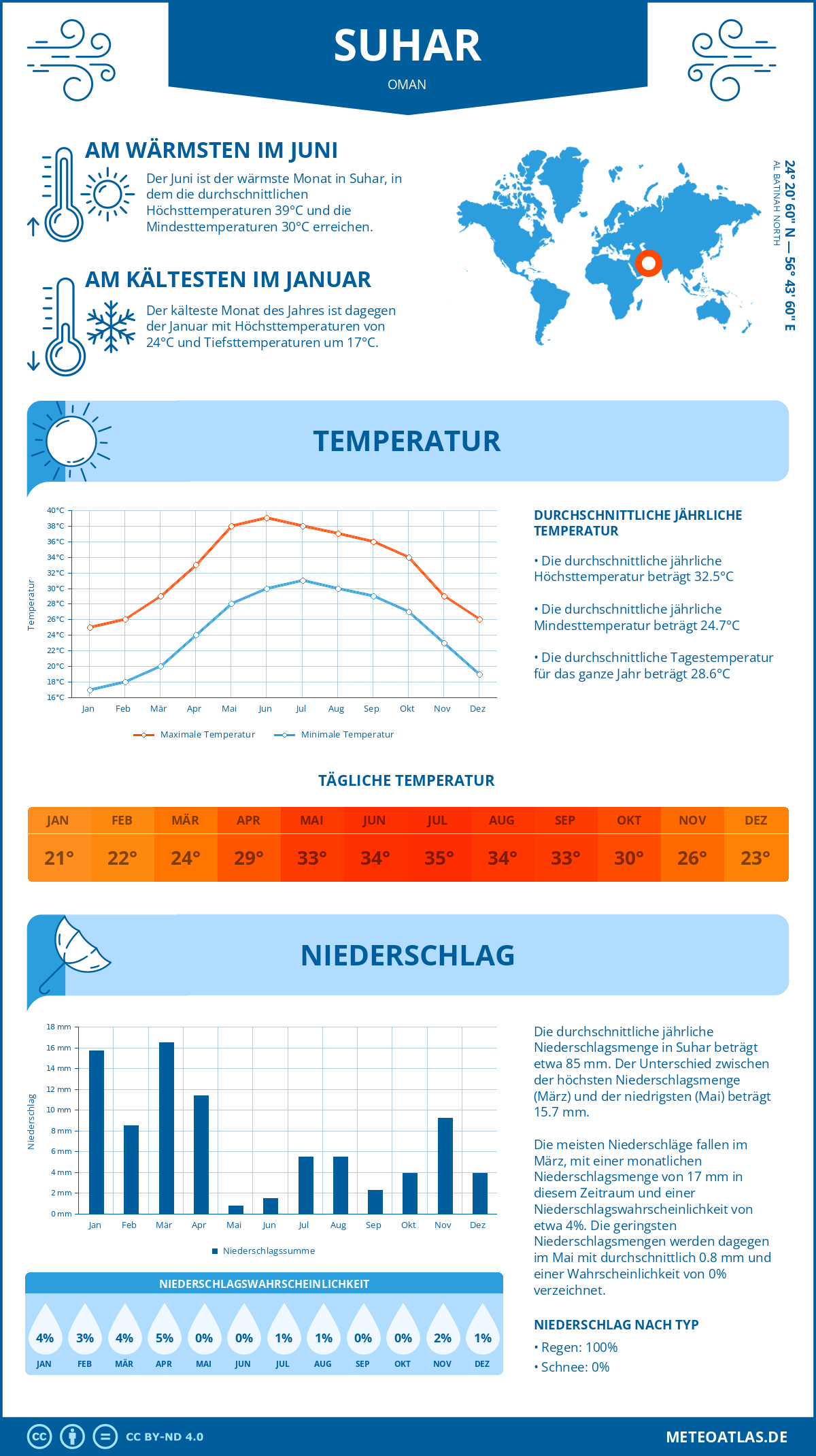 Wetter Suhar (Oman) - Temperatur und Niederschlag