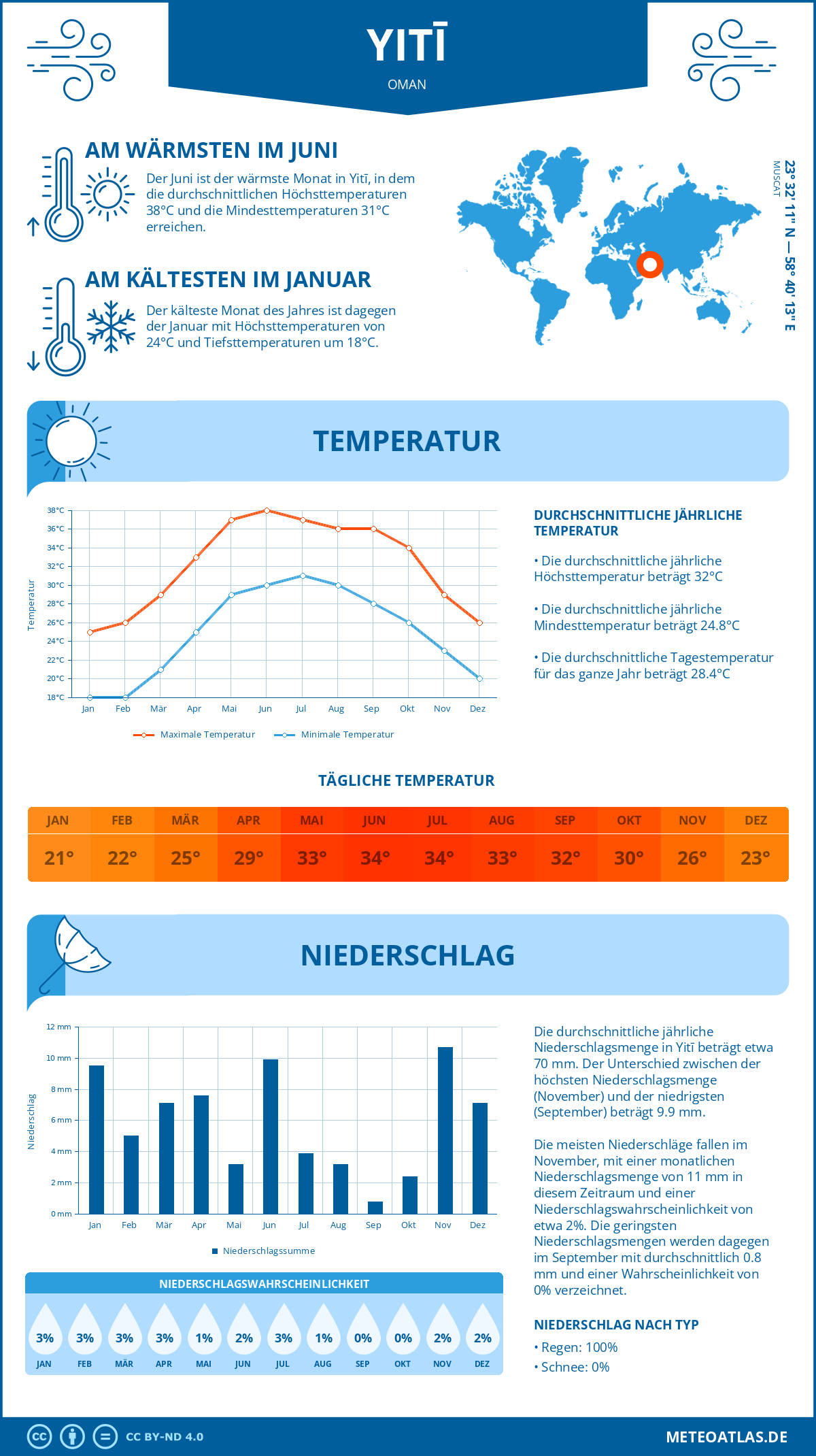 Wetter Yitī (Oman) - Temperatur und Niederschlag