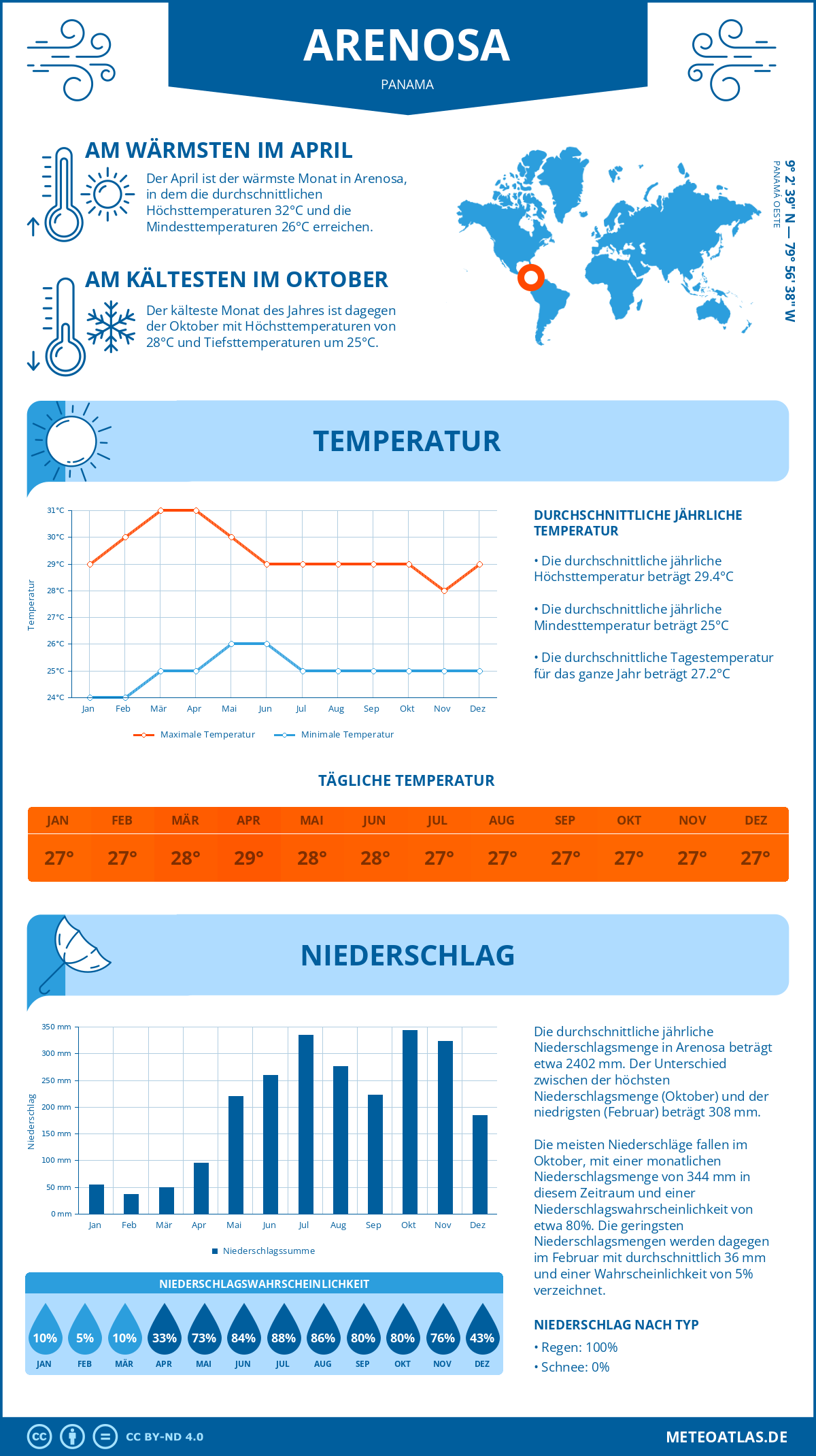 Wetter Arenosa (Panama) - Temperatur und Niederschlag