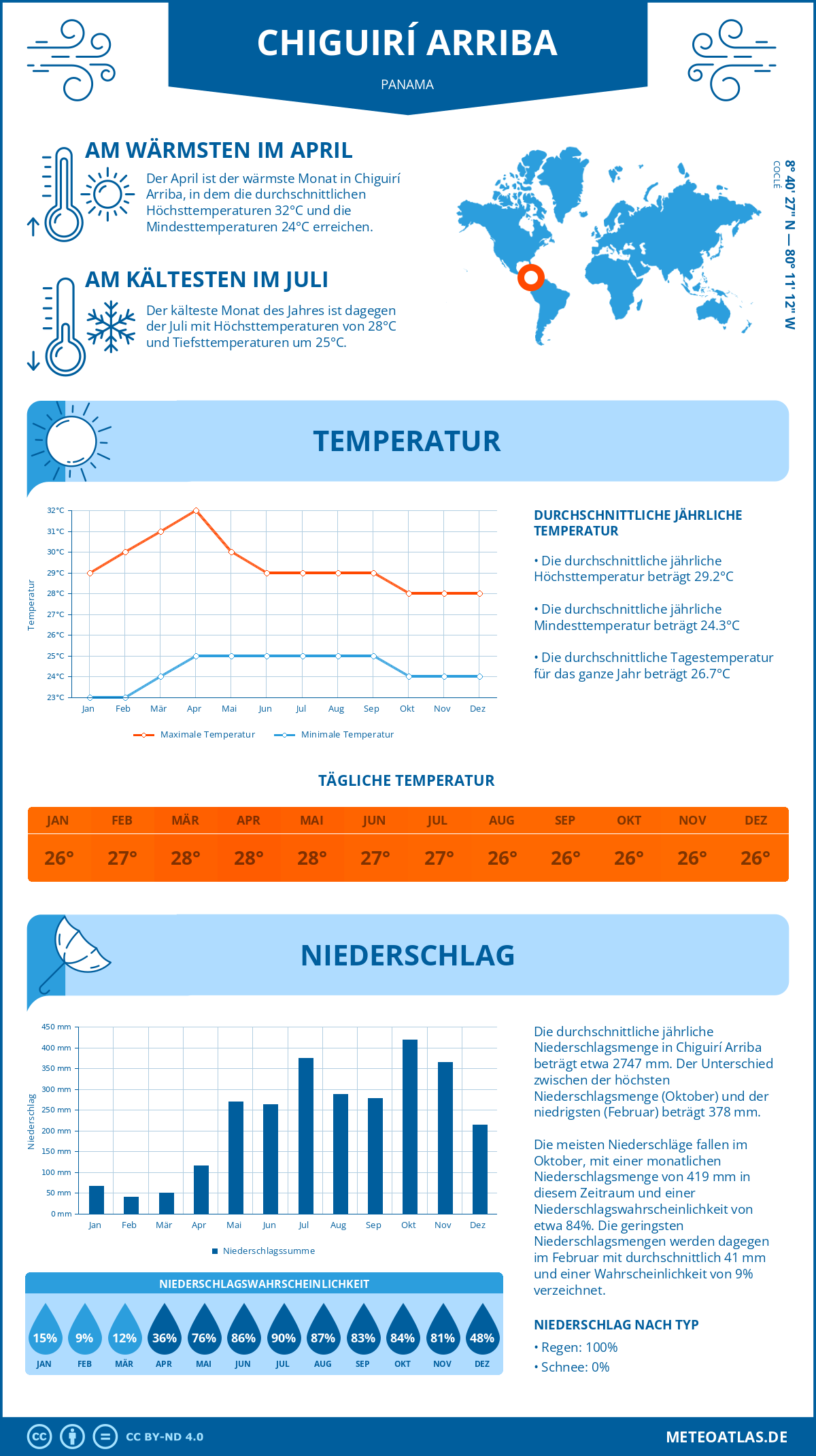 Wetter Chiguirí Arriba (Panama) - Temperatur und Niederschlag