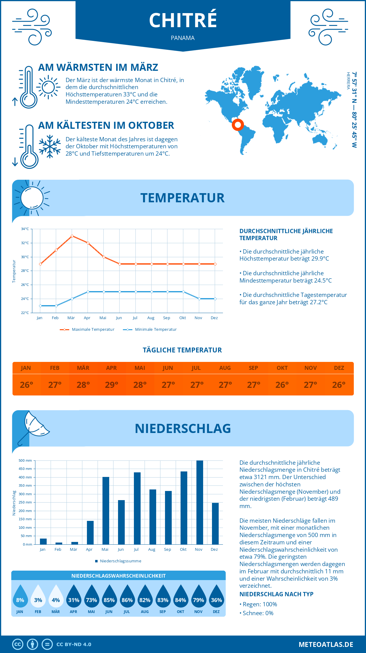 Wetter Chitré (Panama) - Temperatur und Niederschlag