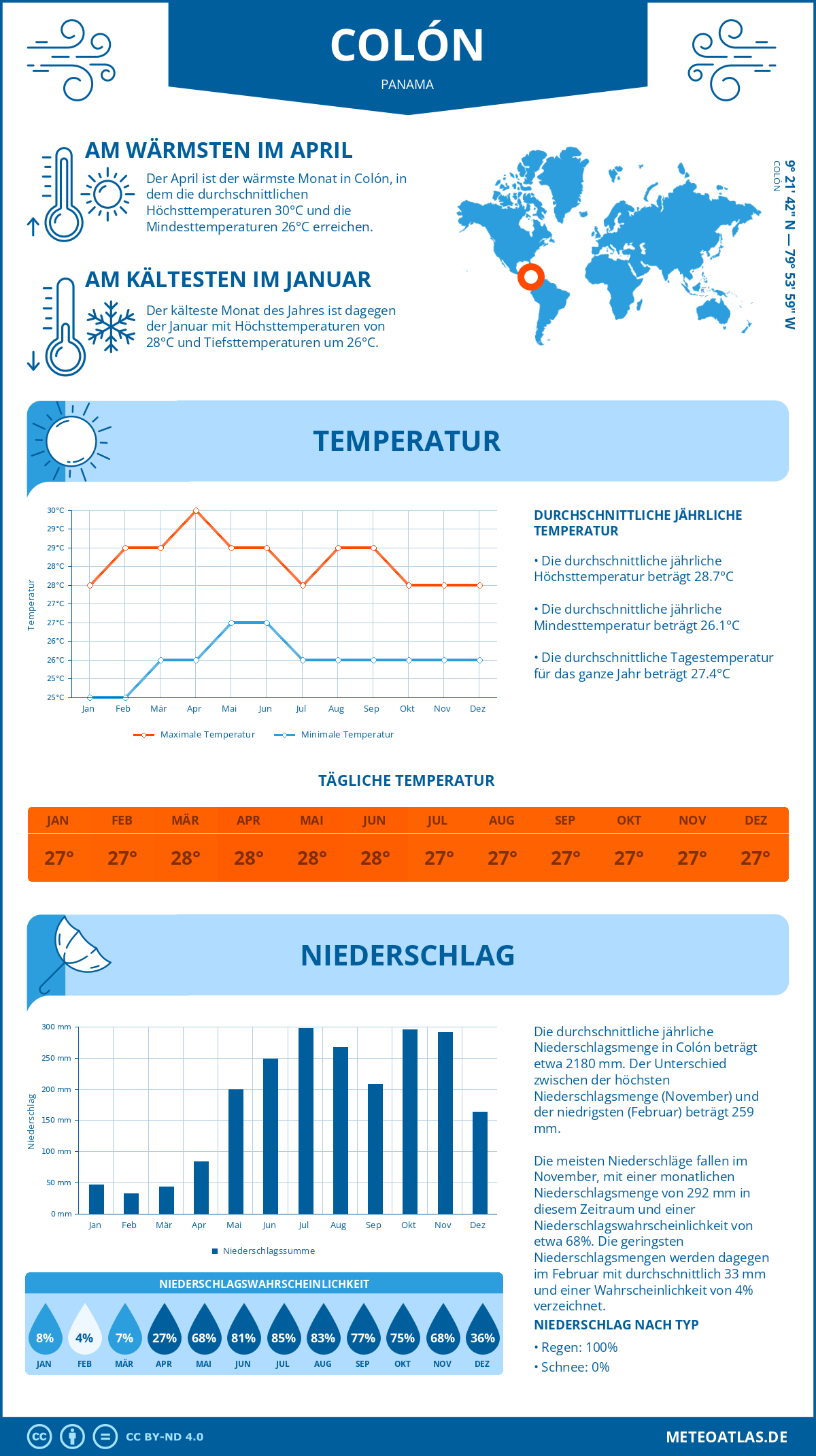 Wetter Colón (Panama) - Temperatur und Niederschlag