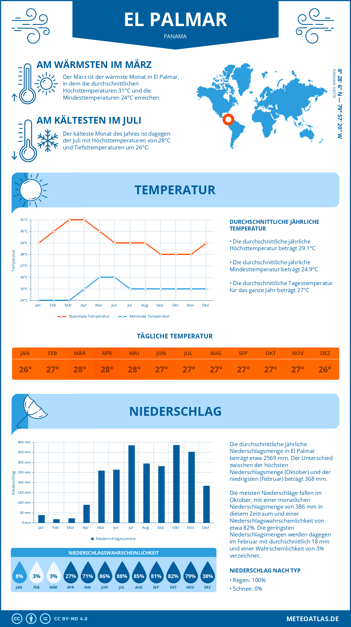 Wetter El Palmar (Panama) - Temperatur und Niederschlag