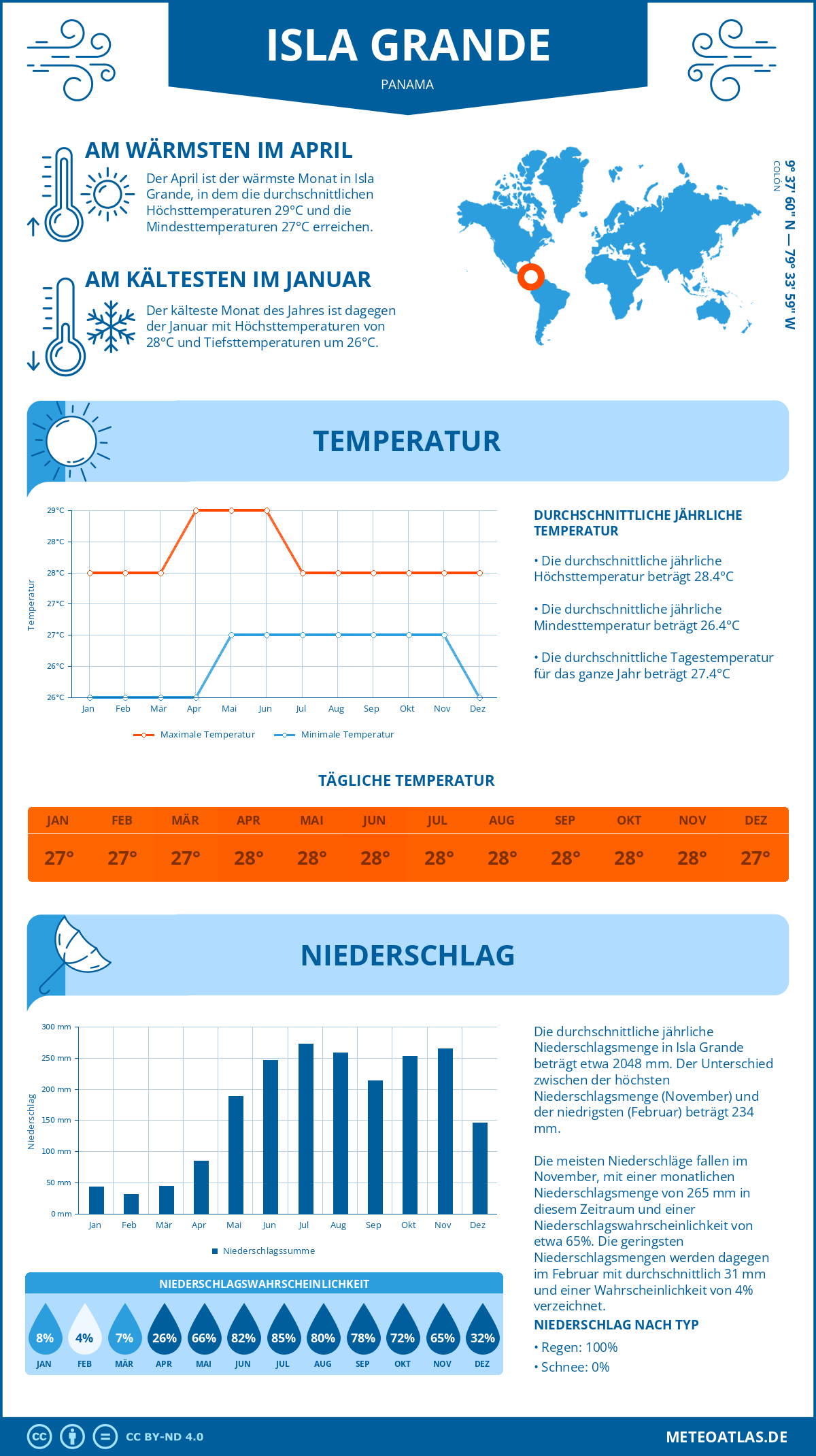 Wetter Isla Grande (Panama) - Temperatur und Niederschlag