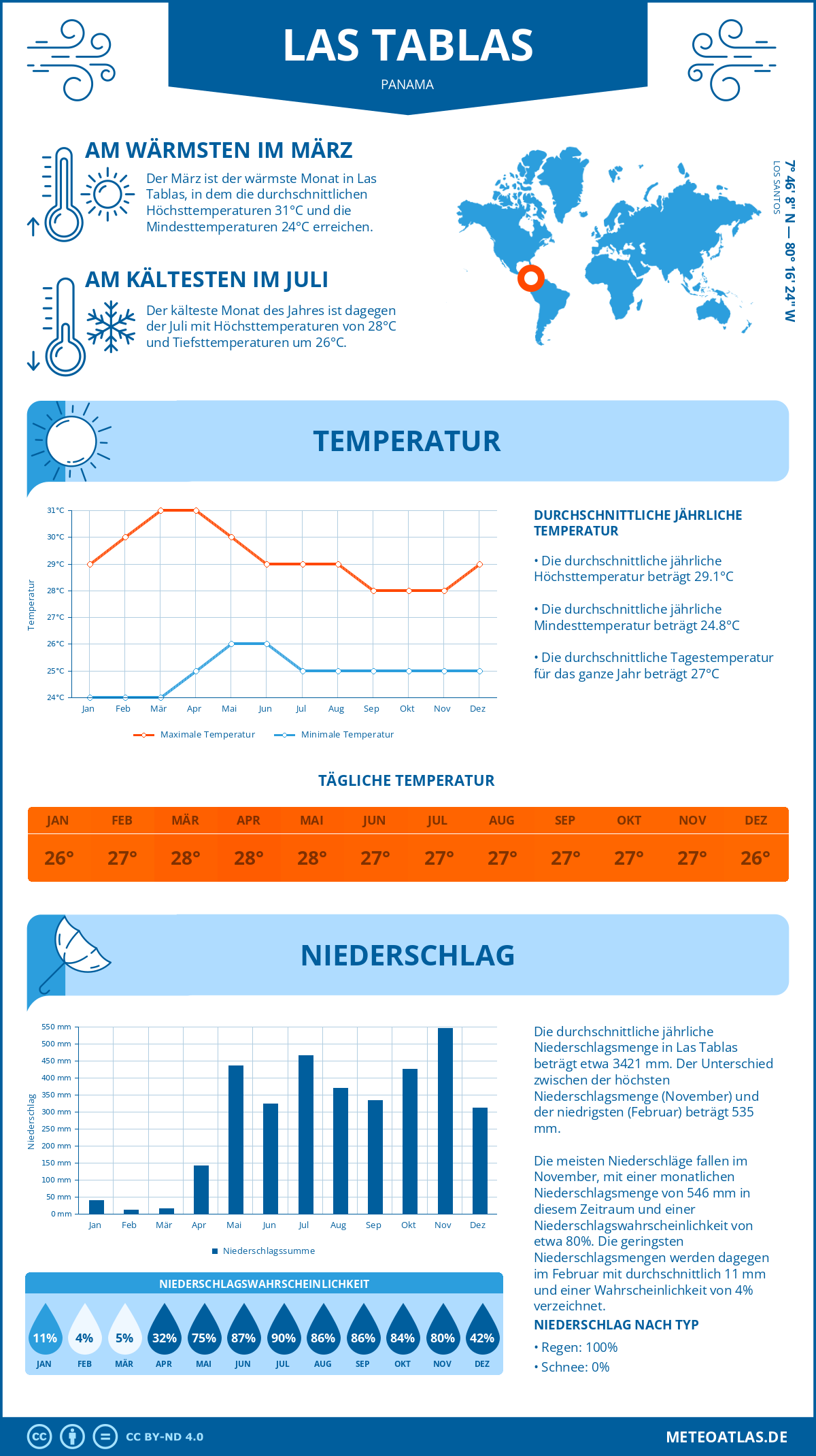 Wetter Las Tablas (Panama) - Temperatur und Niederschlag