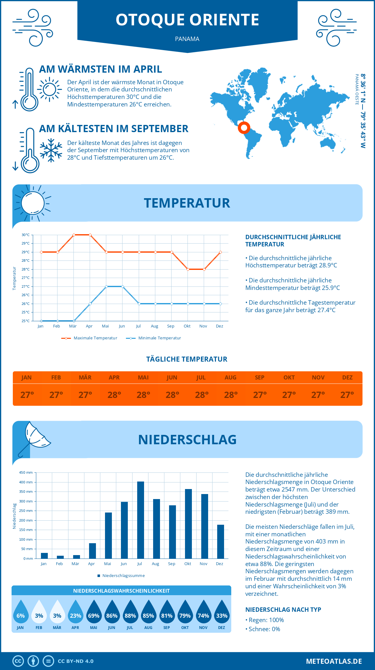 Wetter Otoque Oriente (Panama) - Temperatur und Niederschlag