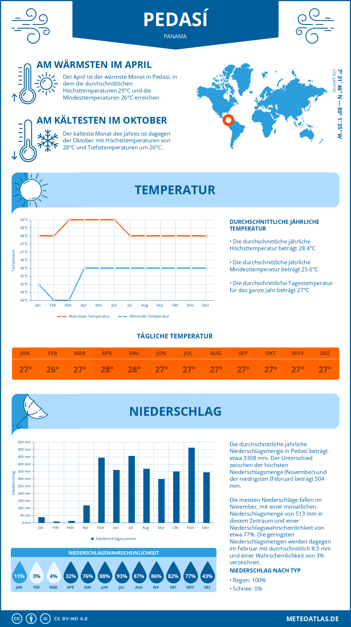 Wetter Pedasí (Panama) - Temperatur und Niederschlag