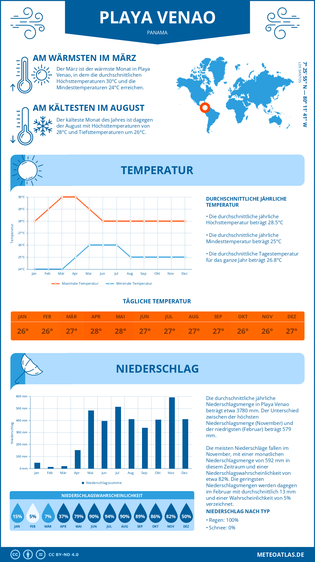 Wetter Playa Venao (Panama) - Temperatur und Niederschlag