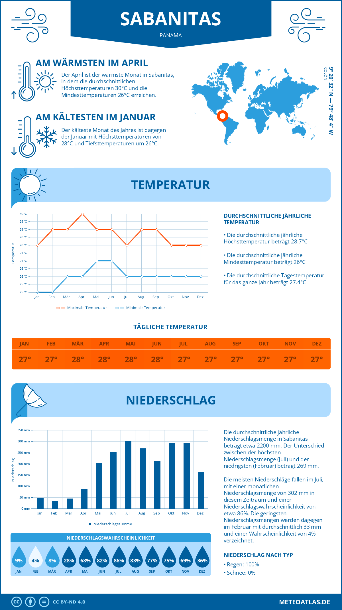 Wetter Sabanitas (Panama) - Temperatur und Niederschlag