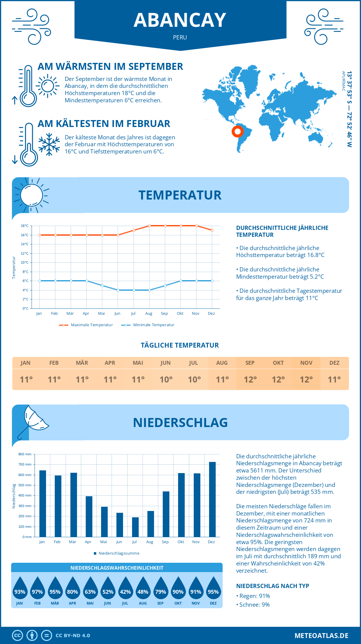 Wetter Abancay (Peru) - Temperatur und Niederschlag