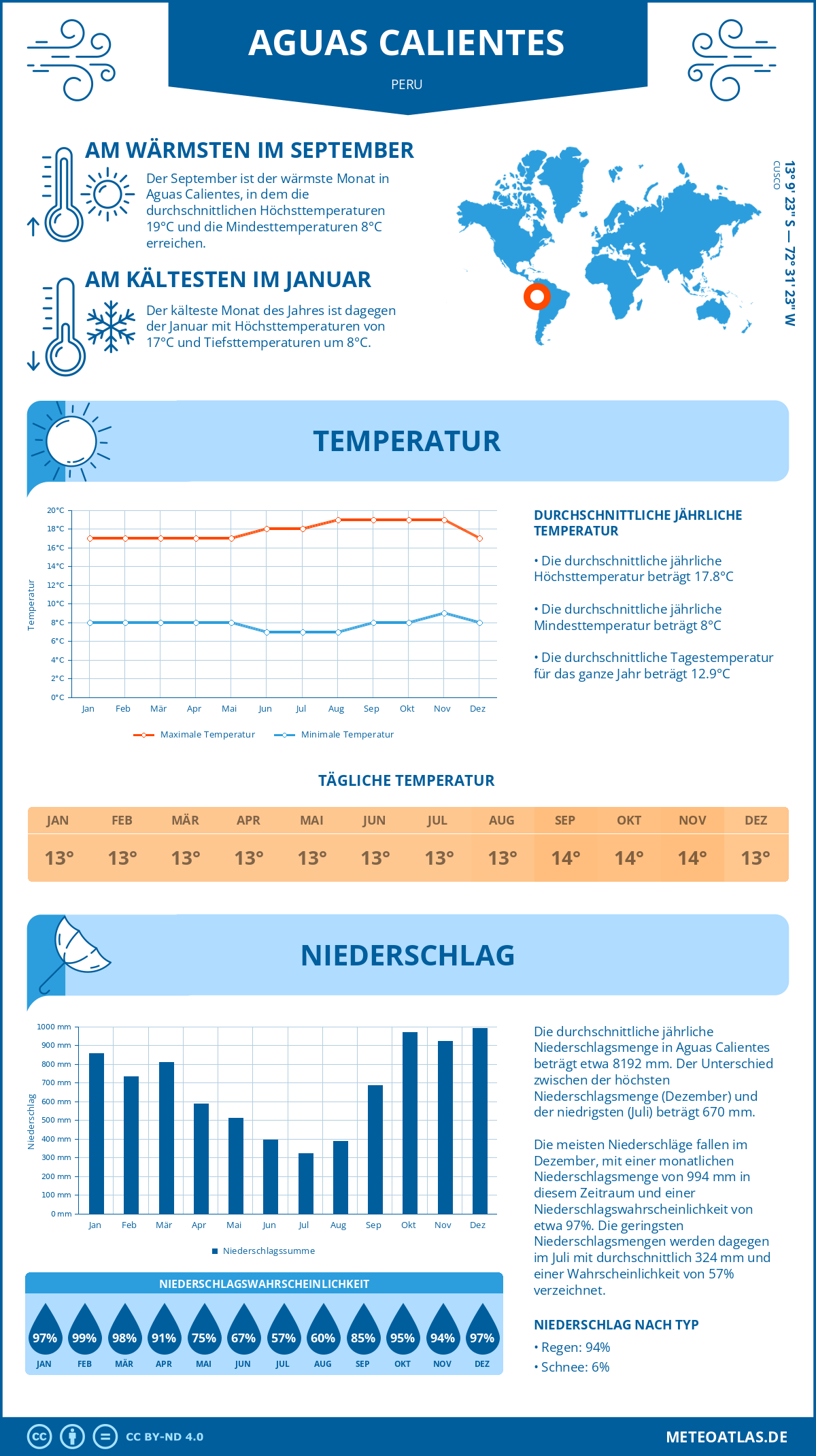 Wetter Aguas Calientes (Peru) - Temperatur und Niederschlag