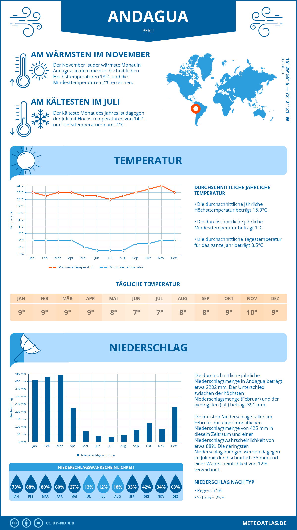 Wetter Andagua (Peru) - Temperatur und Niederschlag