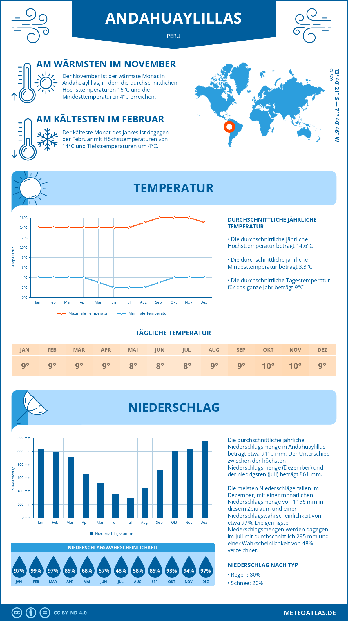 Wetter Andahuaylillas (Peru) - Temperatur und Niederschlag