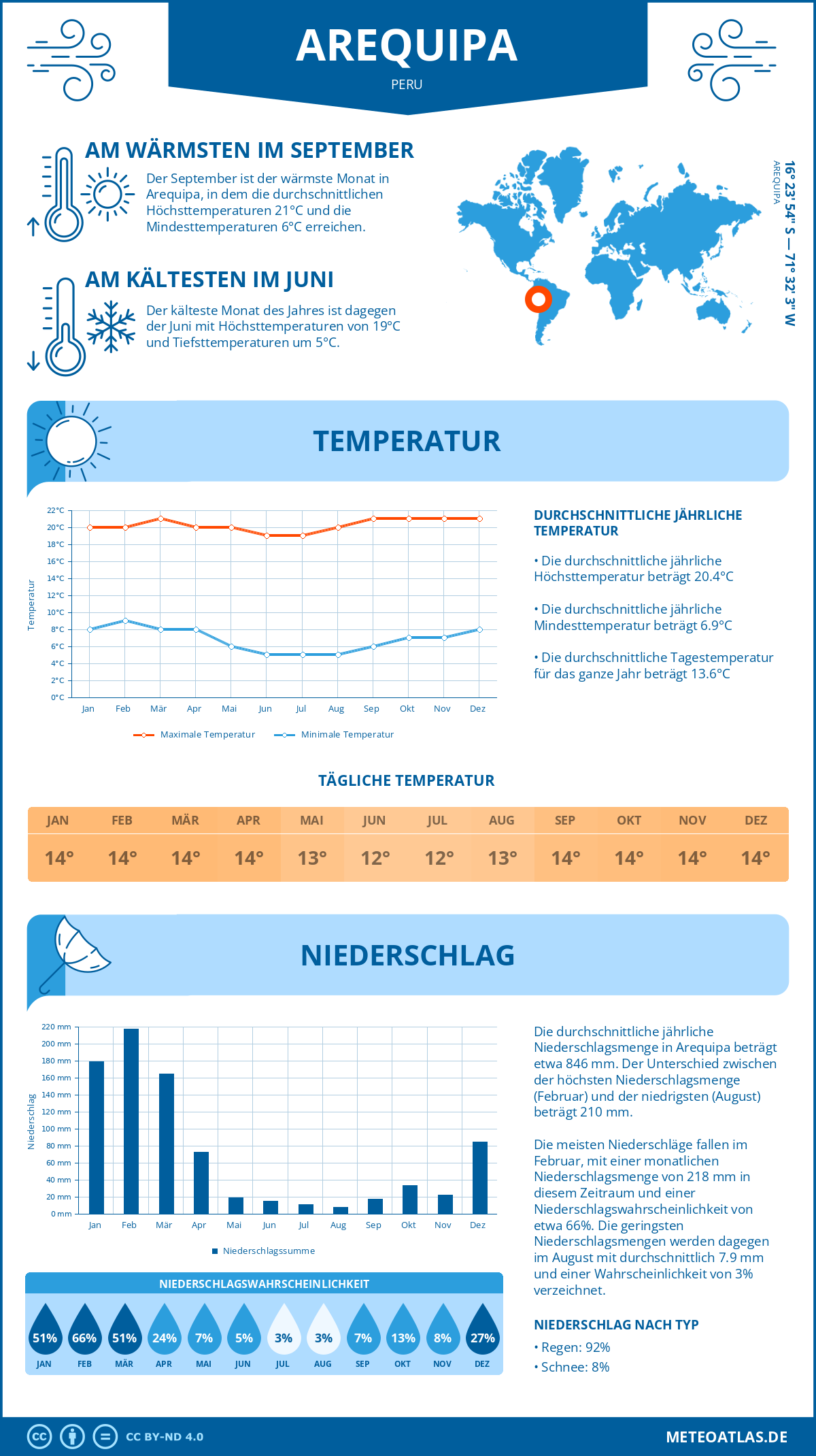 Wetter Arequipa (Peru) - Temperatur und Niederschlag