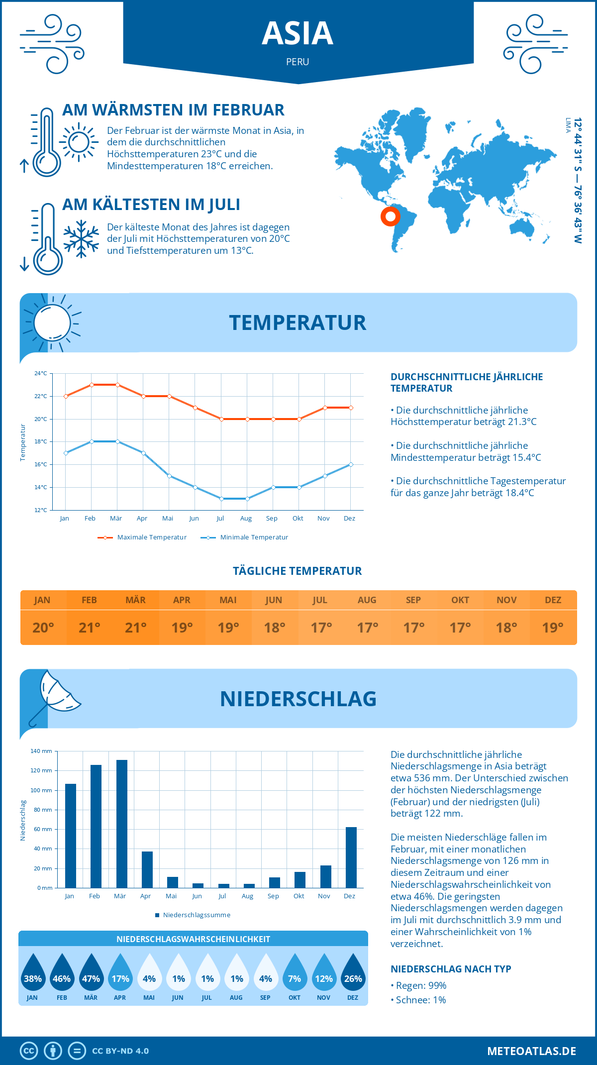 Wetter Asia (Peru) - Temperatur und Niederschlag