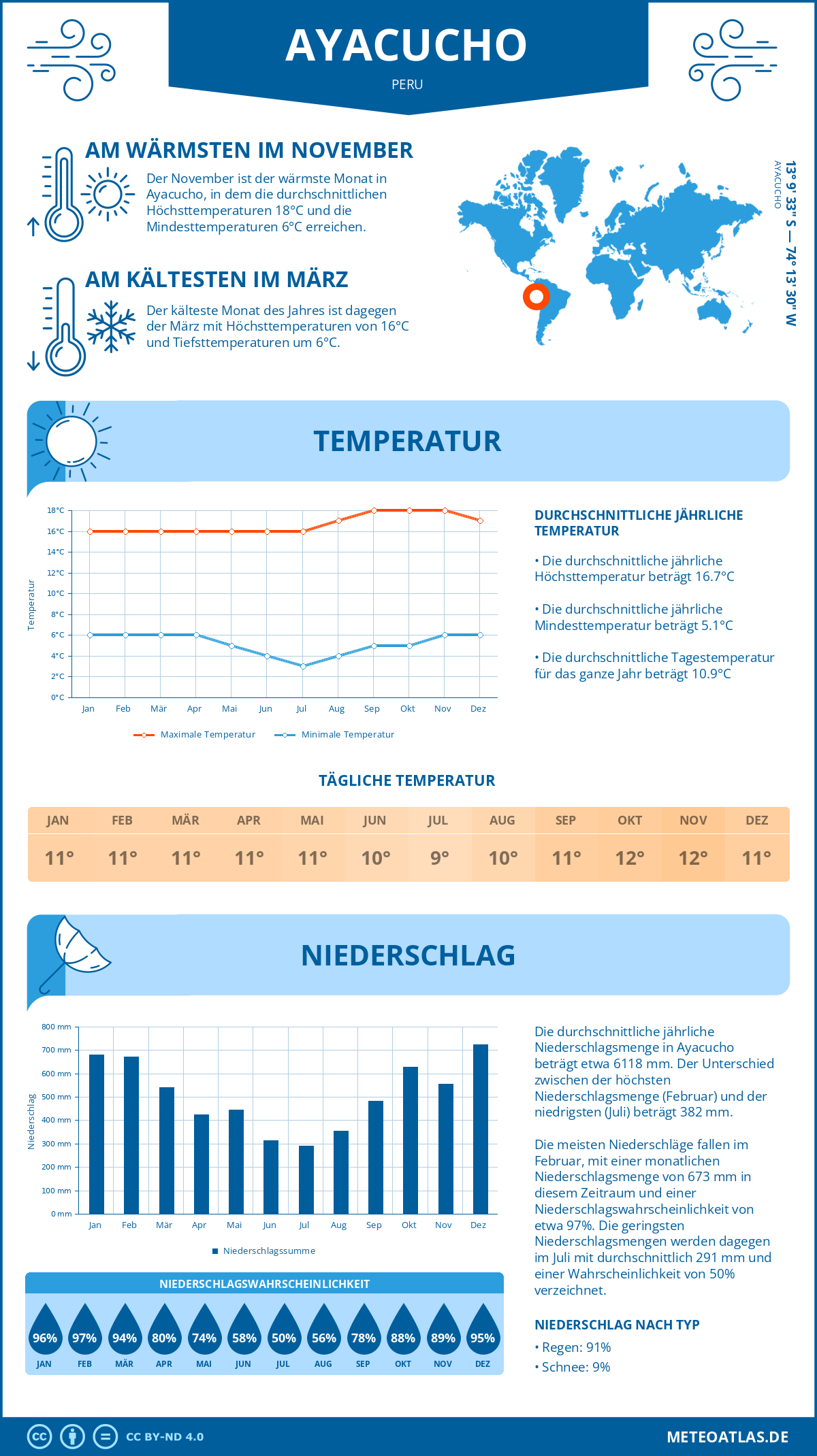 Wetter Ayacucho (Peru) - Temperatur und Niederschlag