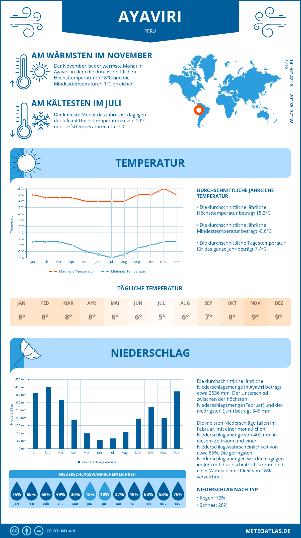 Wetter Ayaviri (Peru) - Temperatur und Niederschlag