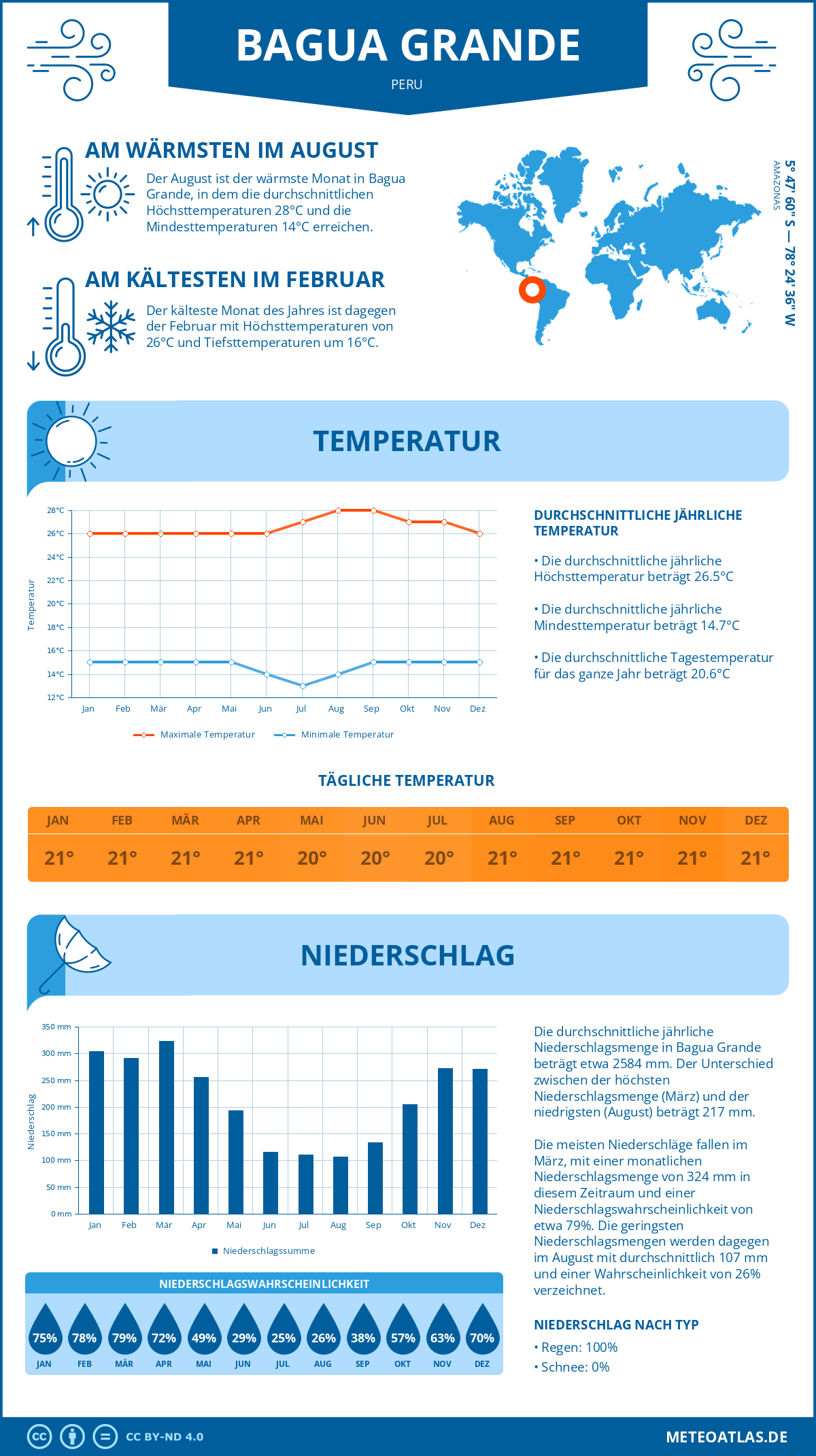 Wetter Bagua Grande (Peru) - Temperatur und Niederschlag