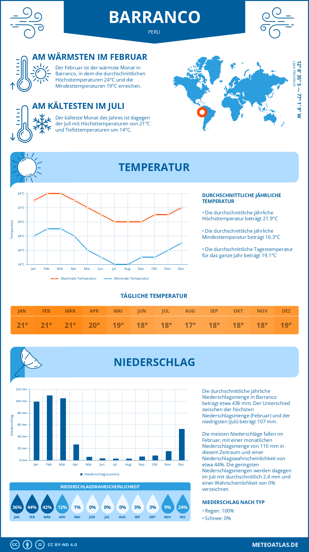 Wetter Barranco (Peru) - Temperatur und Niederschlag