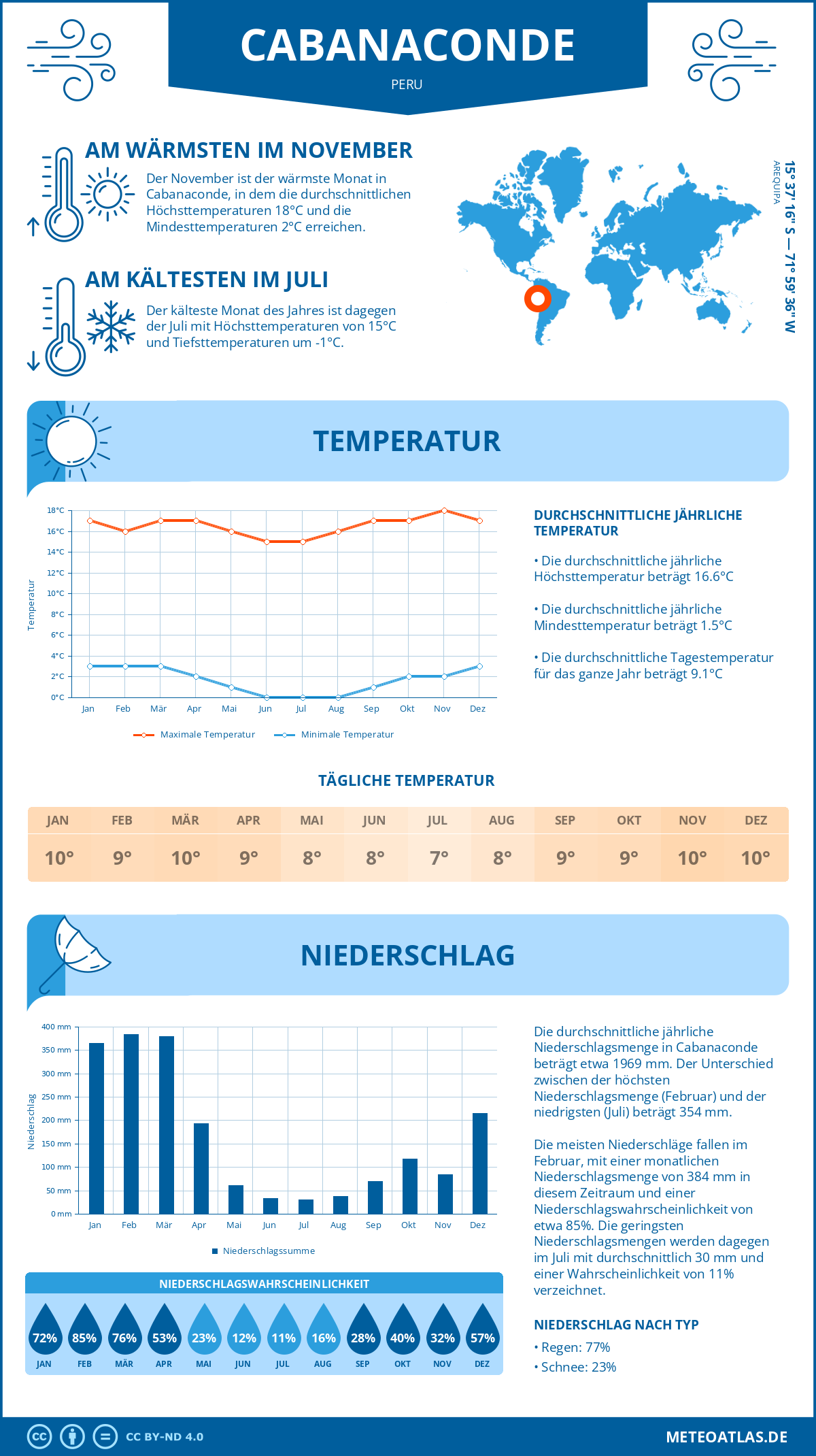 Wetter Cabanaconde (Peru) - Temperatur und Niederschlag