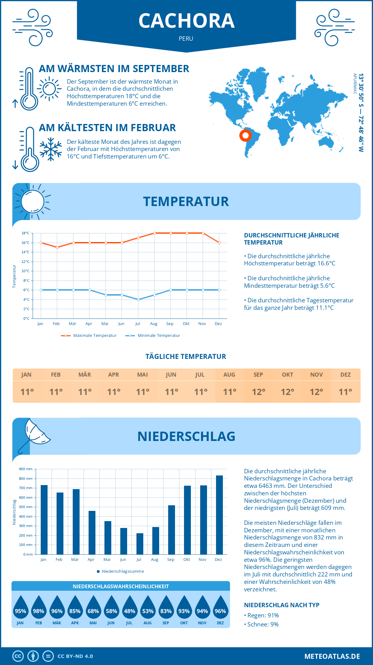 Wetter Cachora (Peru) - Temperatur und Niederschlag