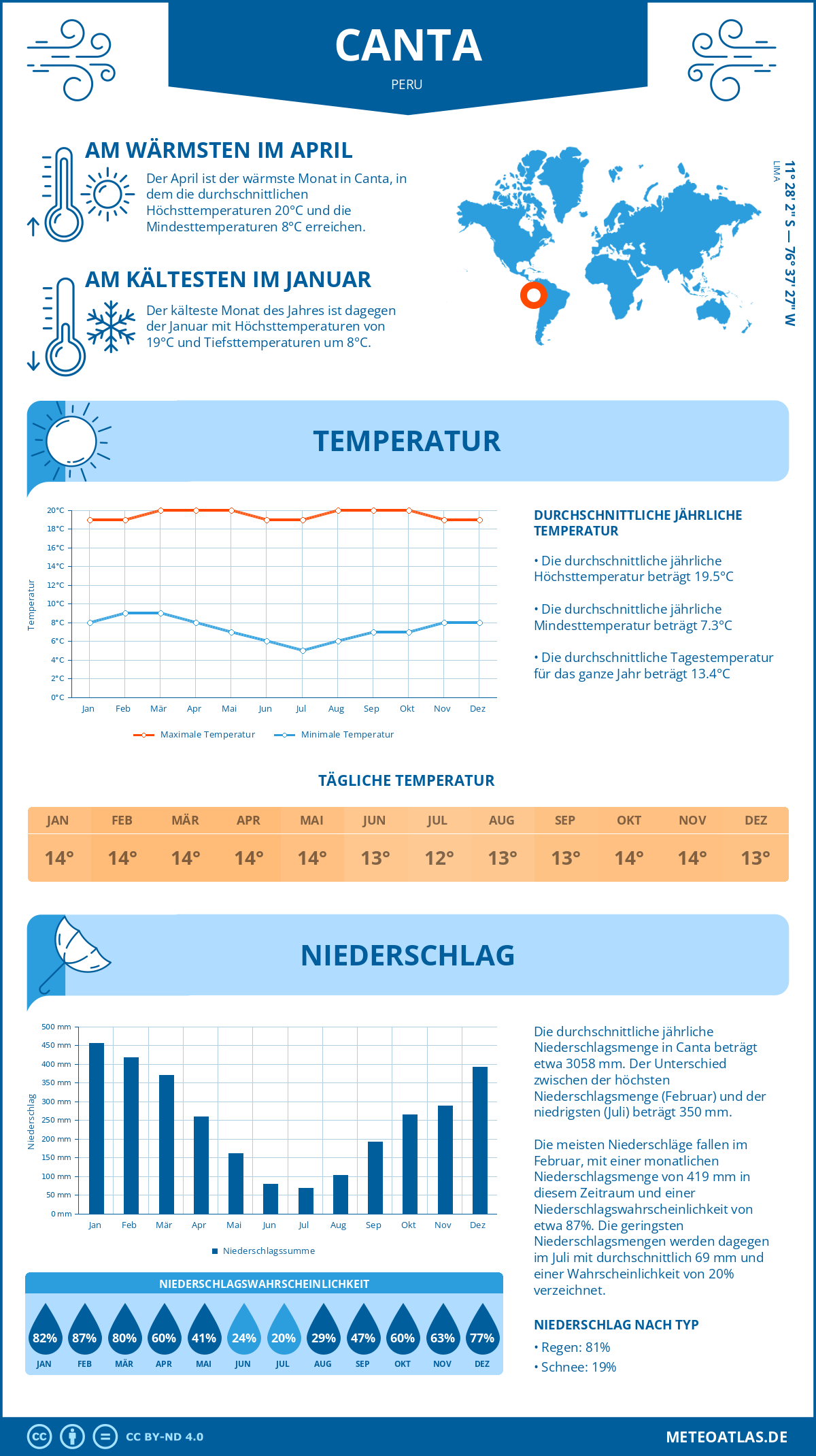 Wetter Canta (Peru) - Temperatur und Niederschlag