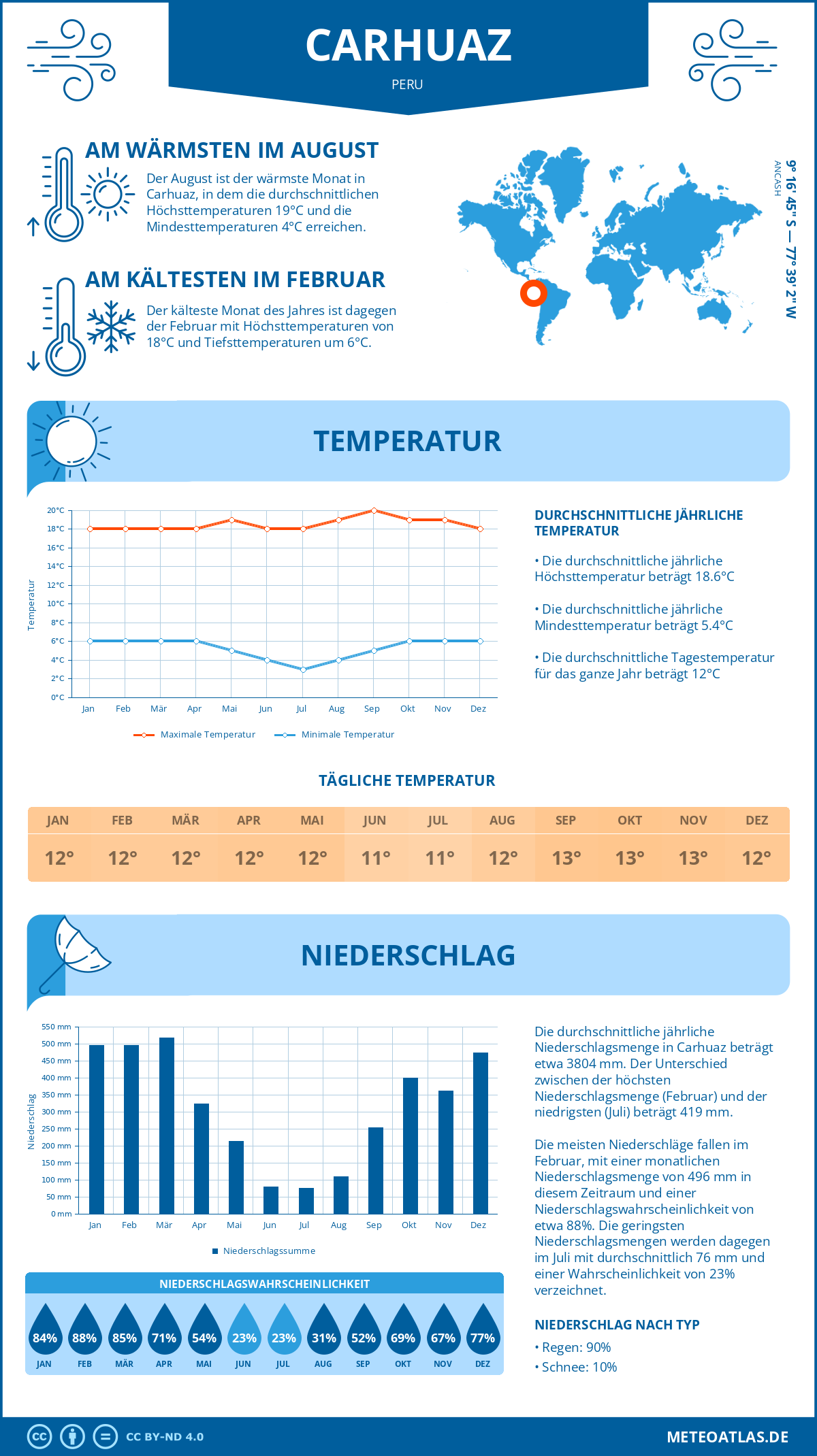 Wetter Carhuaz (Peru) - Temperatur und Niederschlag