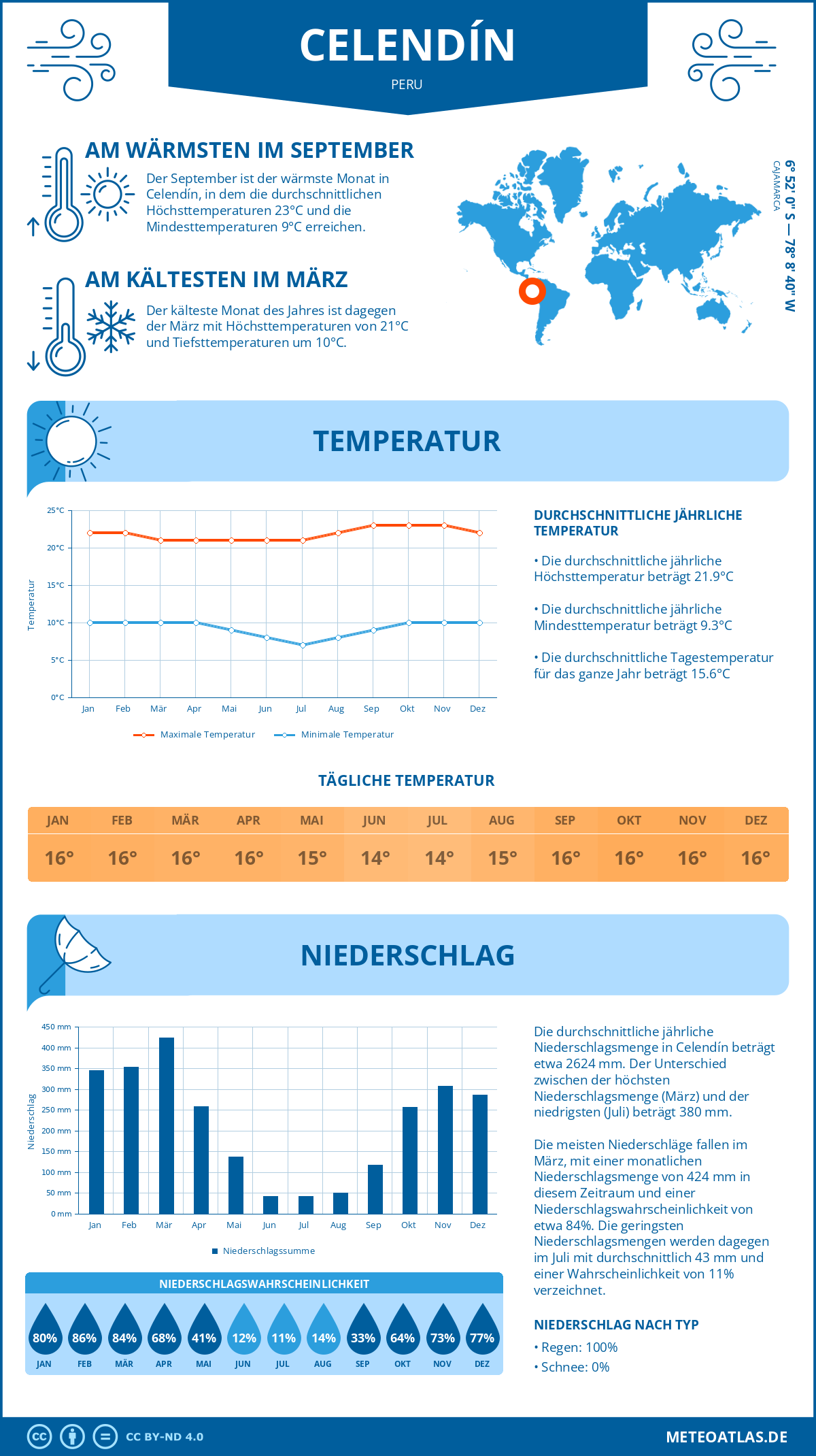 Wetter Celendín (Peru) - Temperatur und Niederschlag