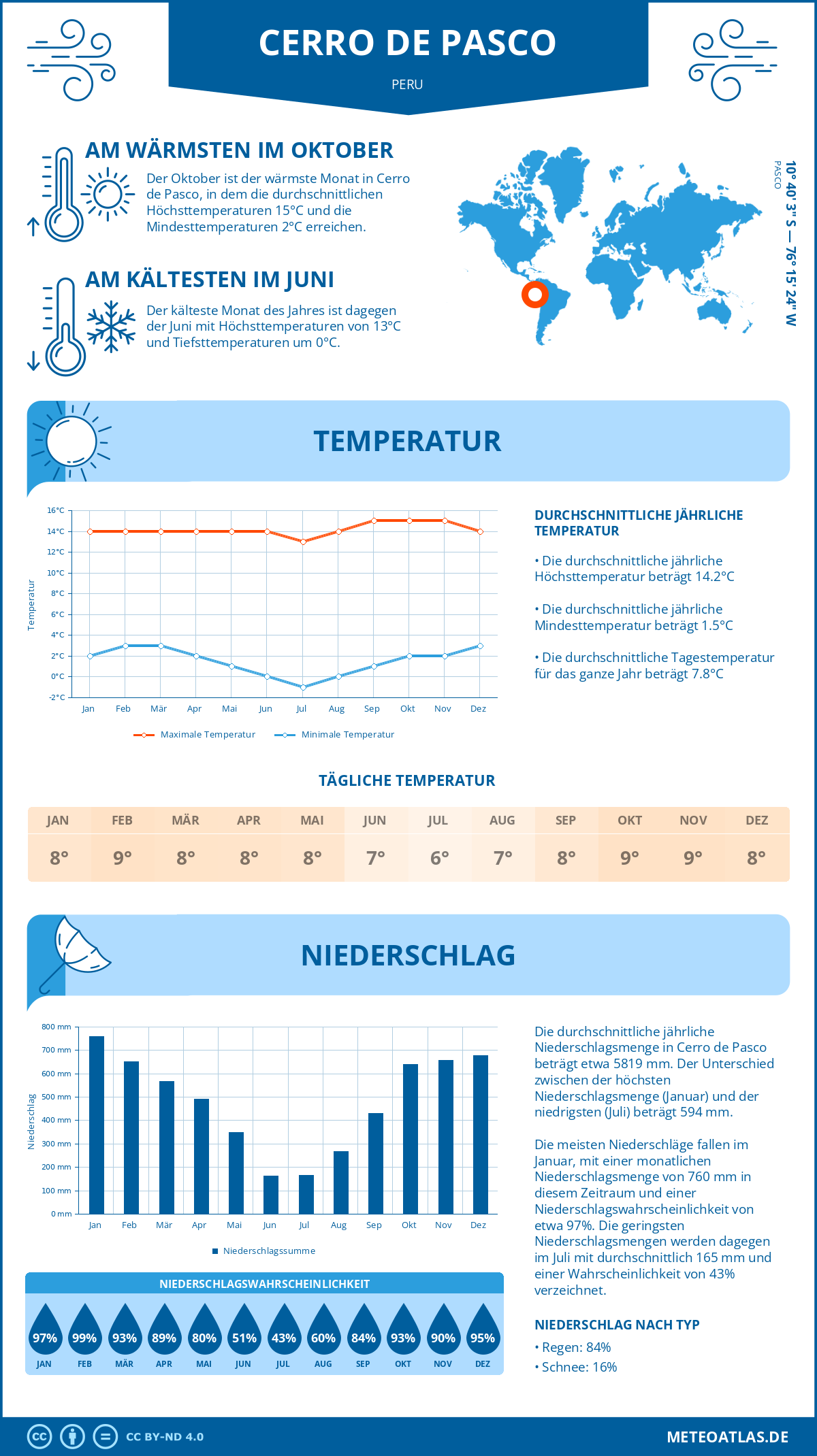 Wetter Cerro de Pasco (Peru) - Temperatur und Niederschlag