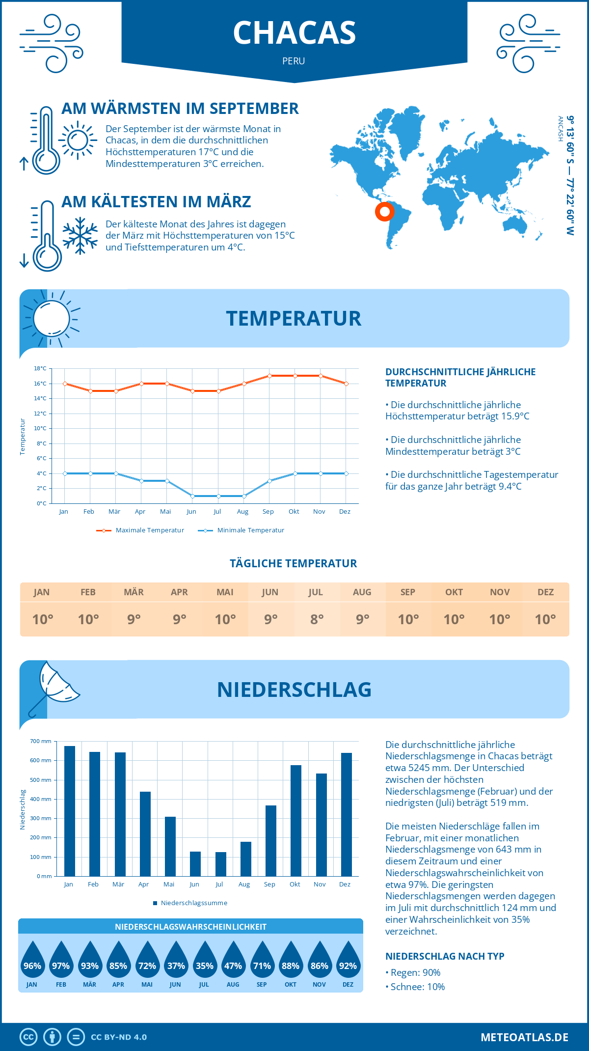 Wetter Chacas (Peru) - Temperatur und Niederschlag