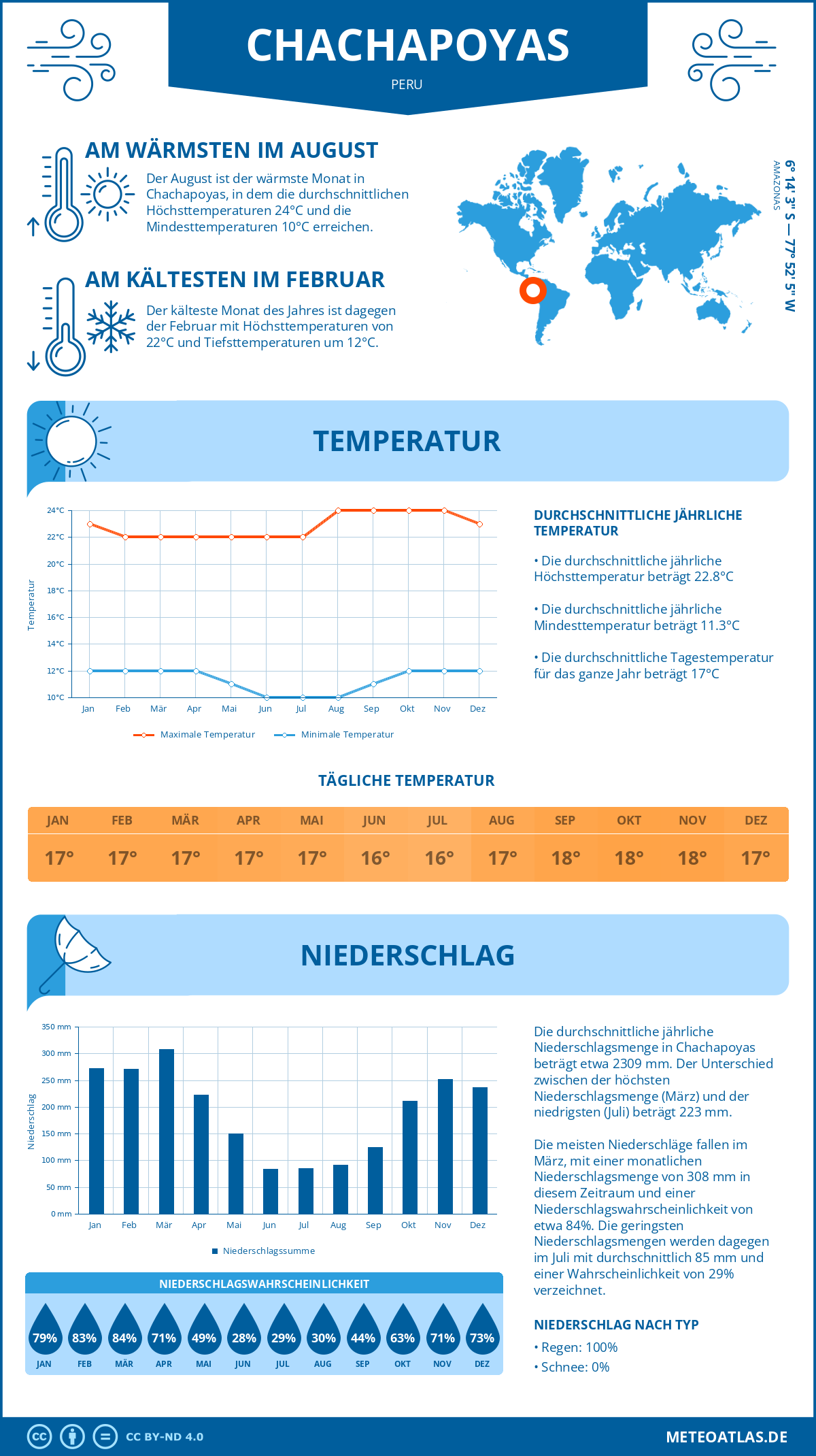 Wetter Chachapoyas (Peru) - Temperatur und Niederschlag