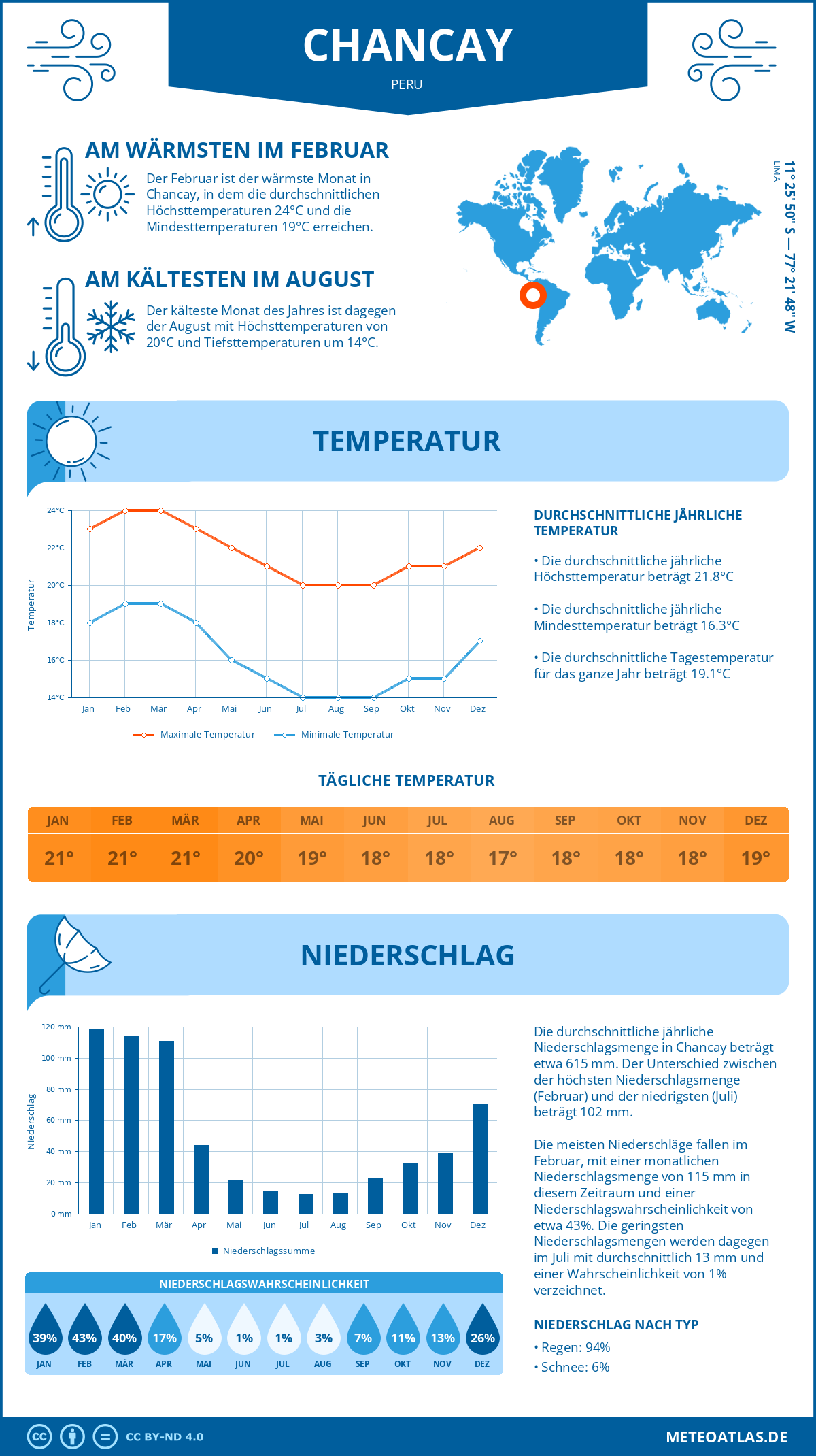 Wetter Chancay (Peru) - Temperatur und Niederschlag