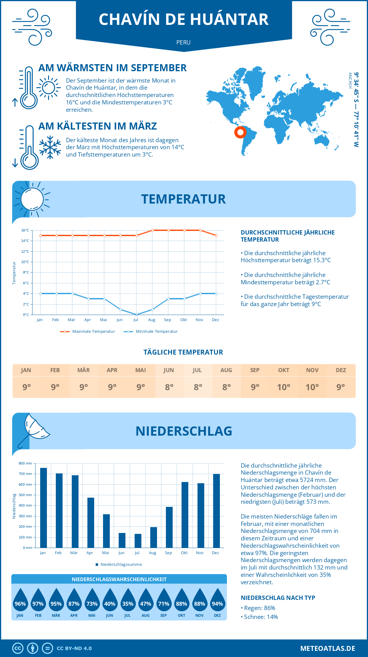 Wetter Chavín de Huántar (Peru) - Temperatur und Niederschlag