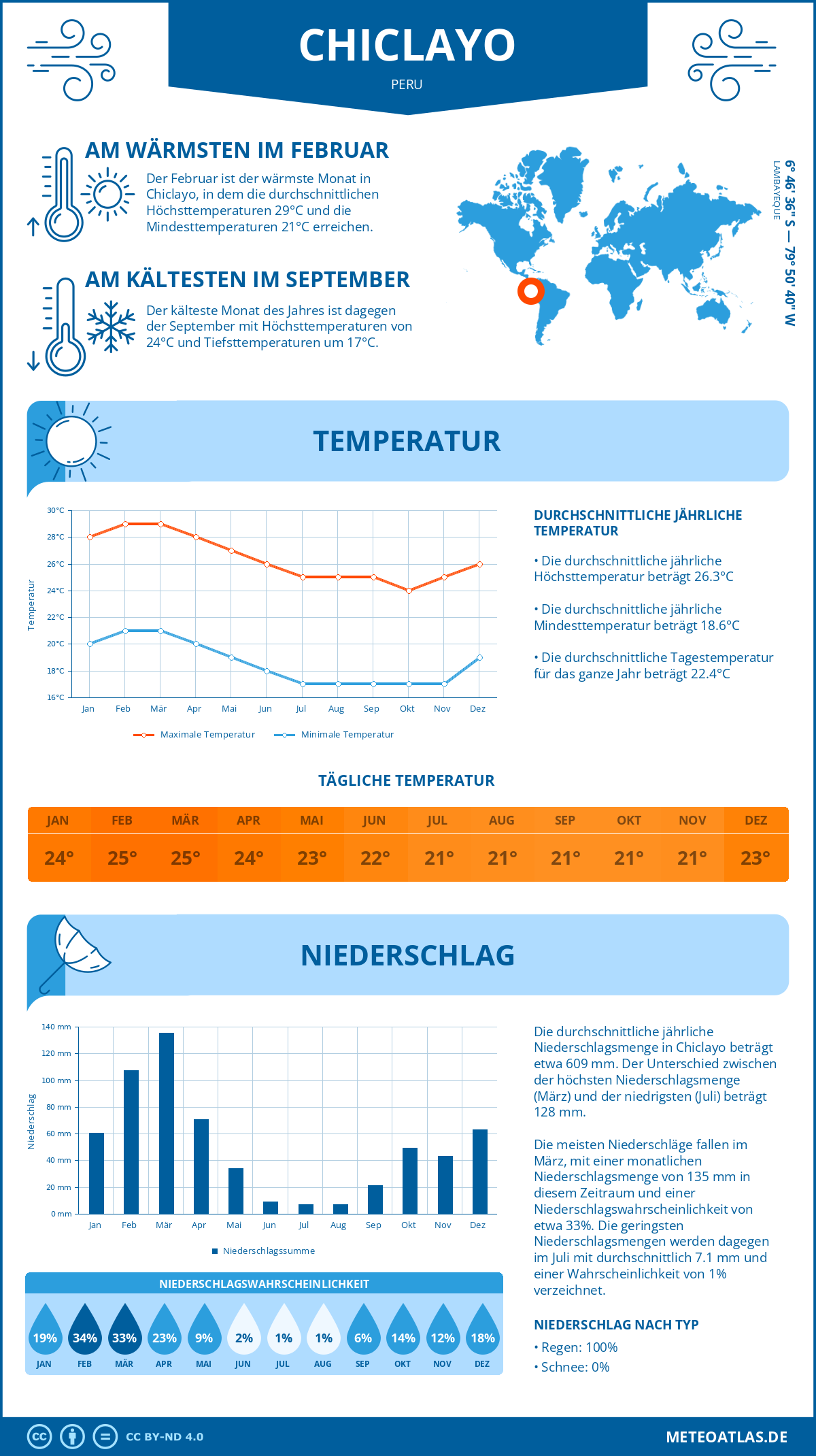 Wetter Chiclayo (Peru) - Temperatur und Niederschlag