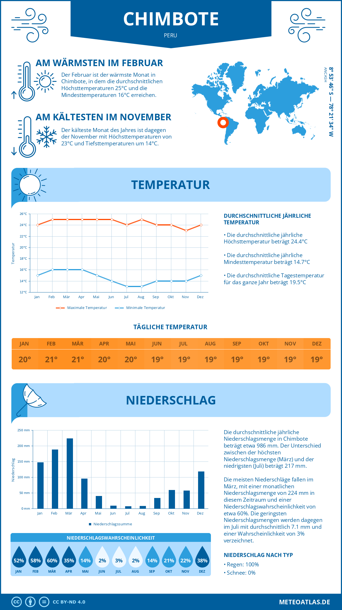 Wetter Chimbote (Peru) - Temperatur und Niederschlag