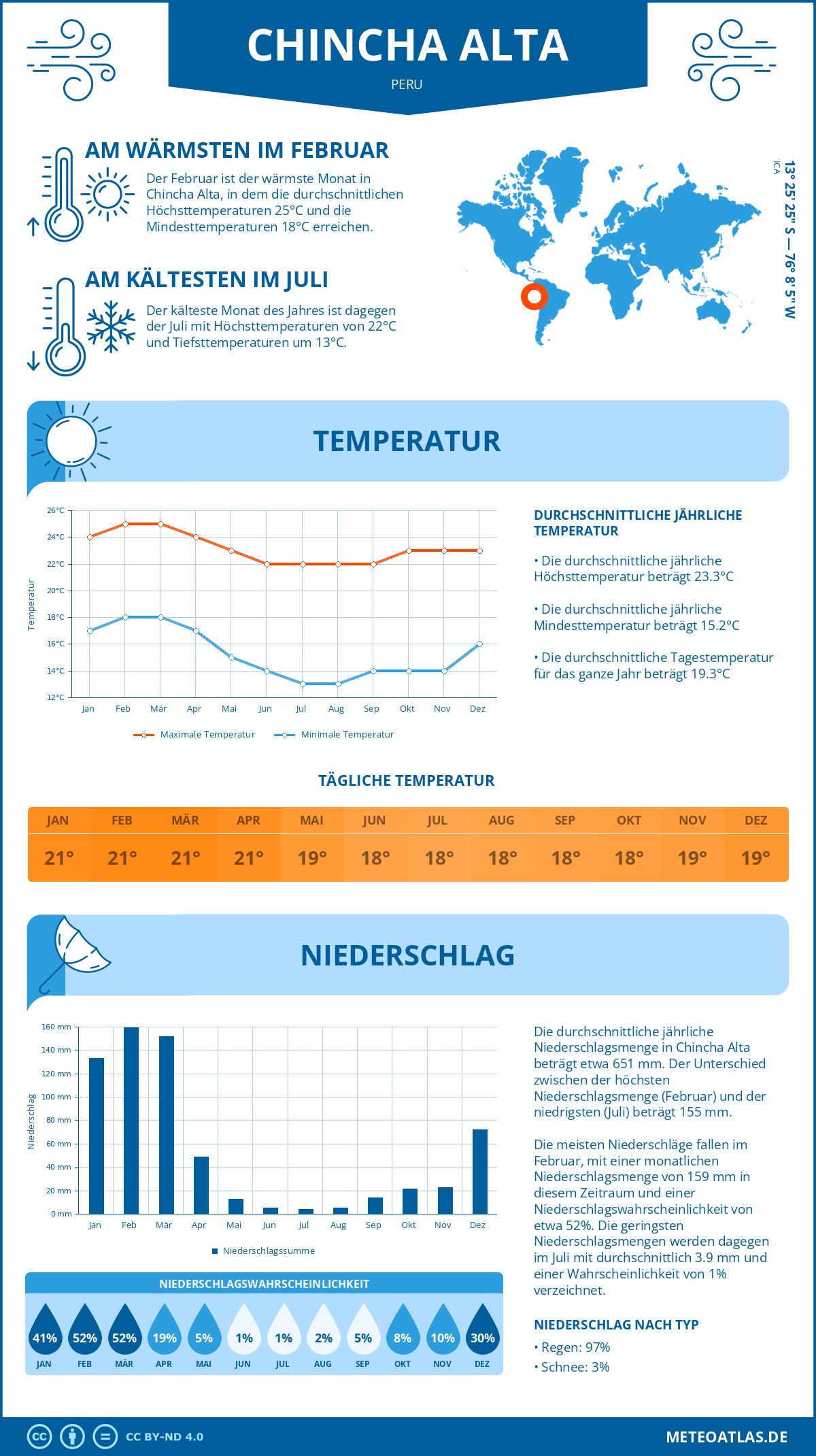 Wetter Chincha Alta (Peru) - Temperatur und Niederschlag