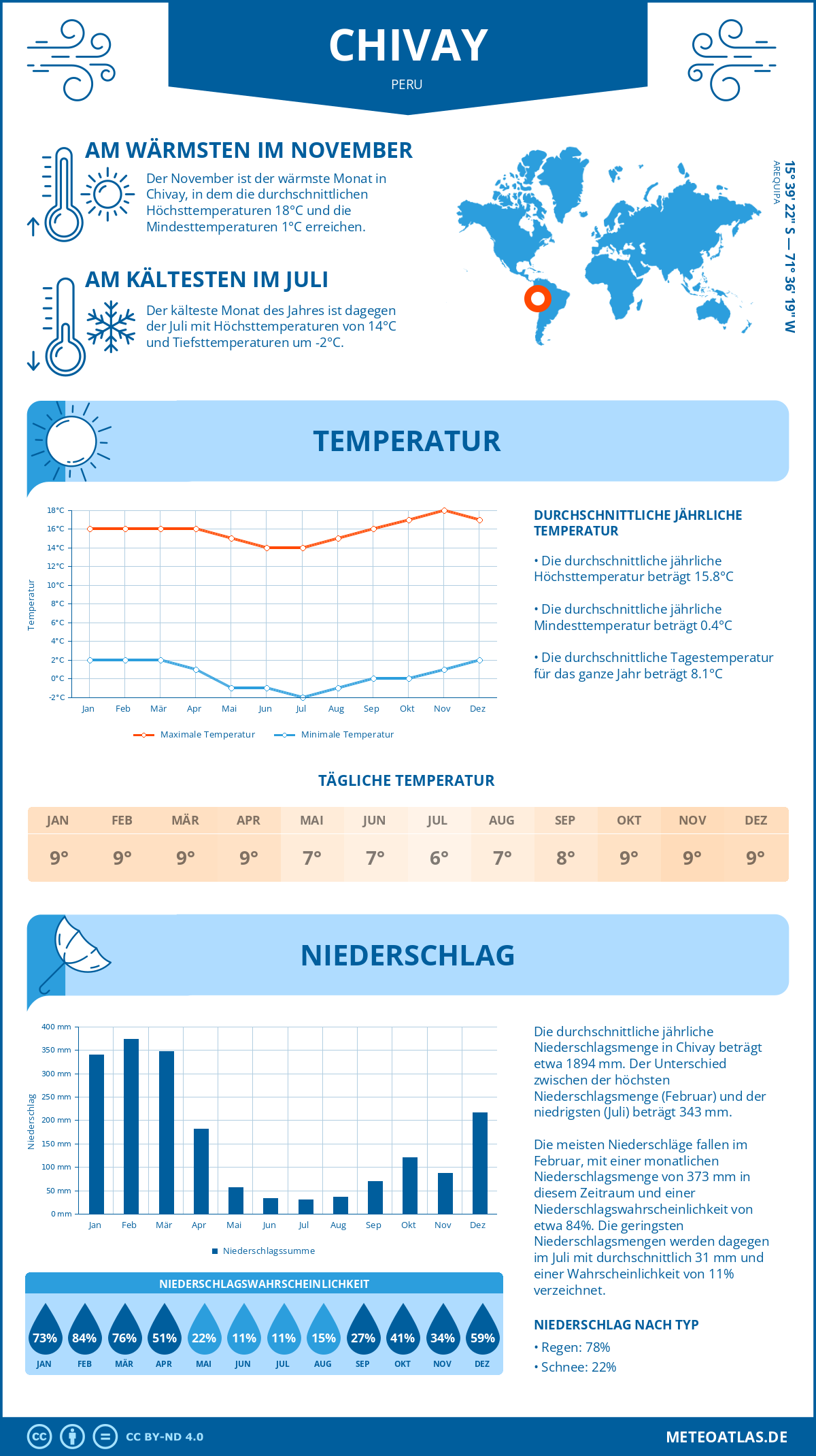 Wetter Chivay (Peru) - Temperatur und Niederschlag